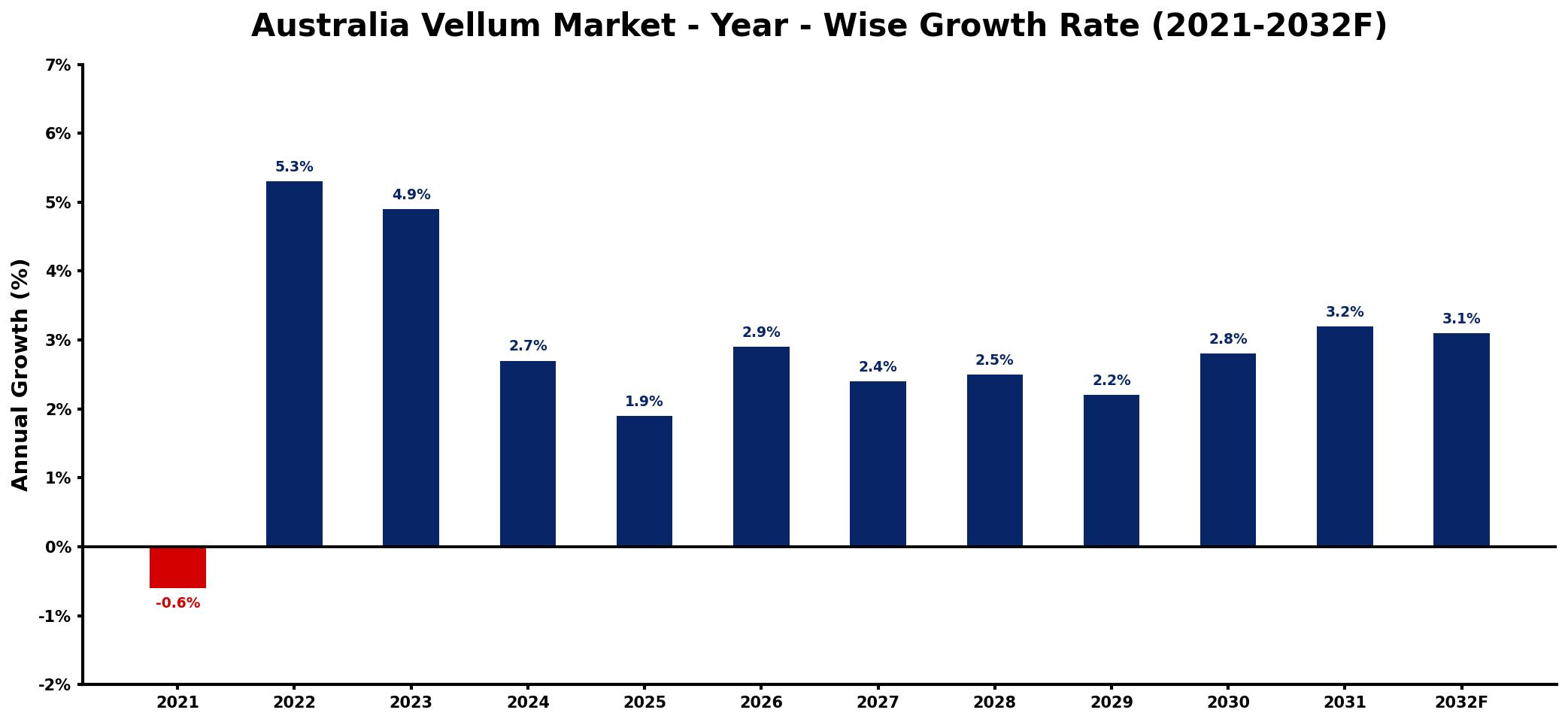 Australia Vellum Market Year-wise Growth Rate and Key Drivers