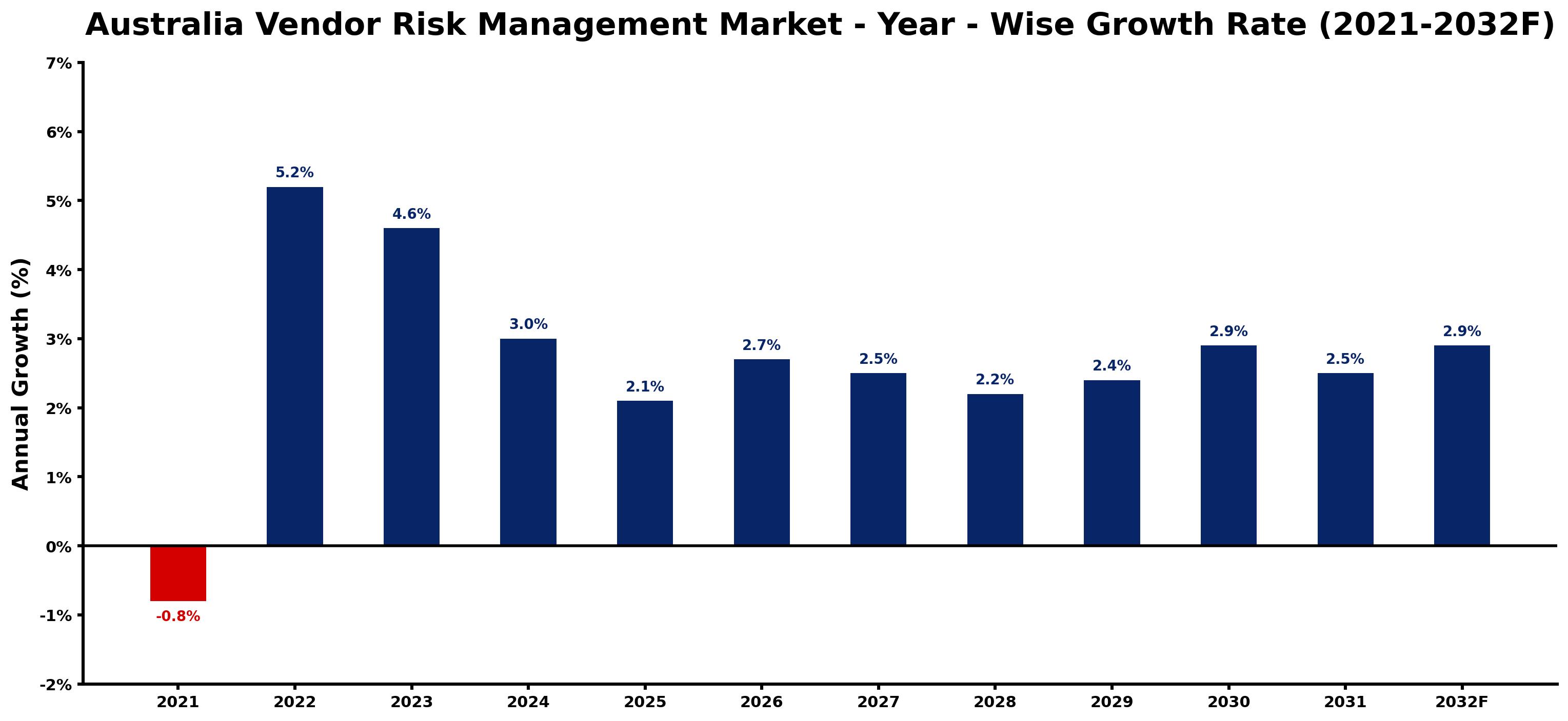 Australia Vendor Risk Management Market Year-wise Growth Rate and Key Drivers