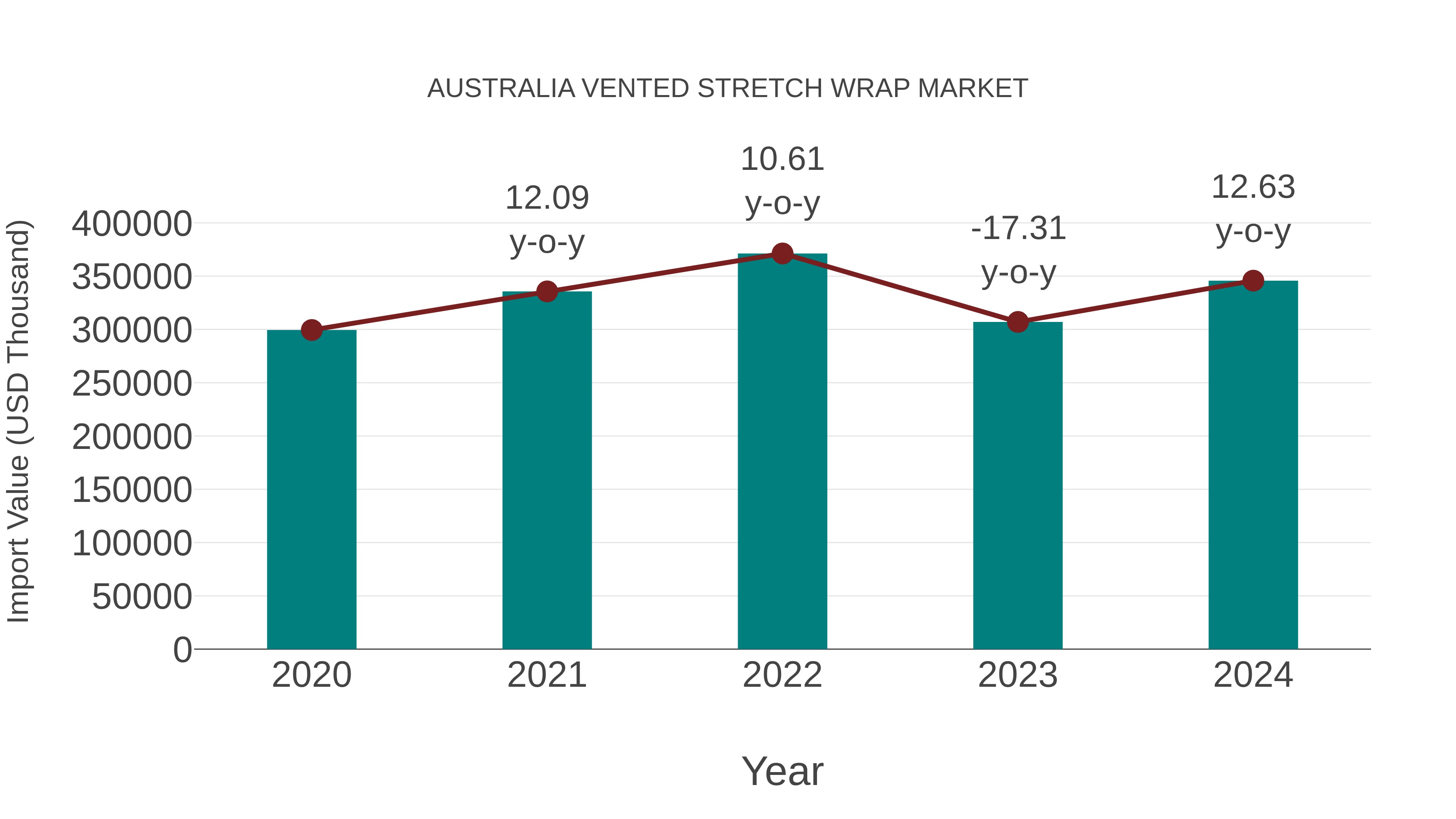 Australia Vented Stretch Wrap Market: Import Trend Analysis