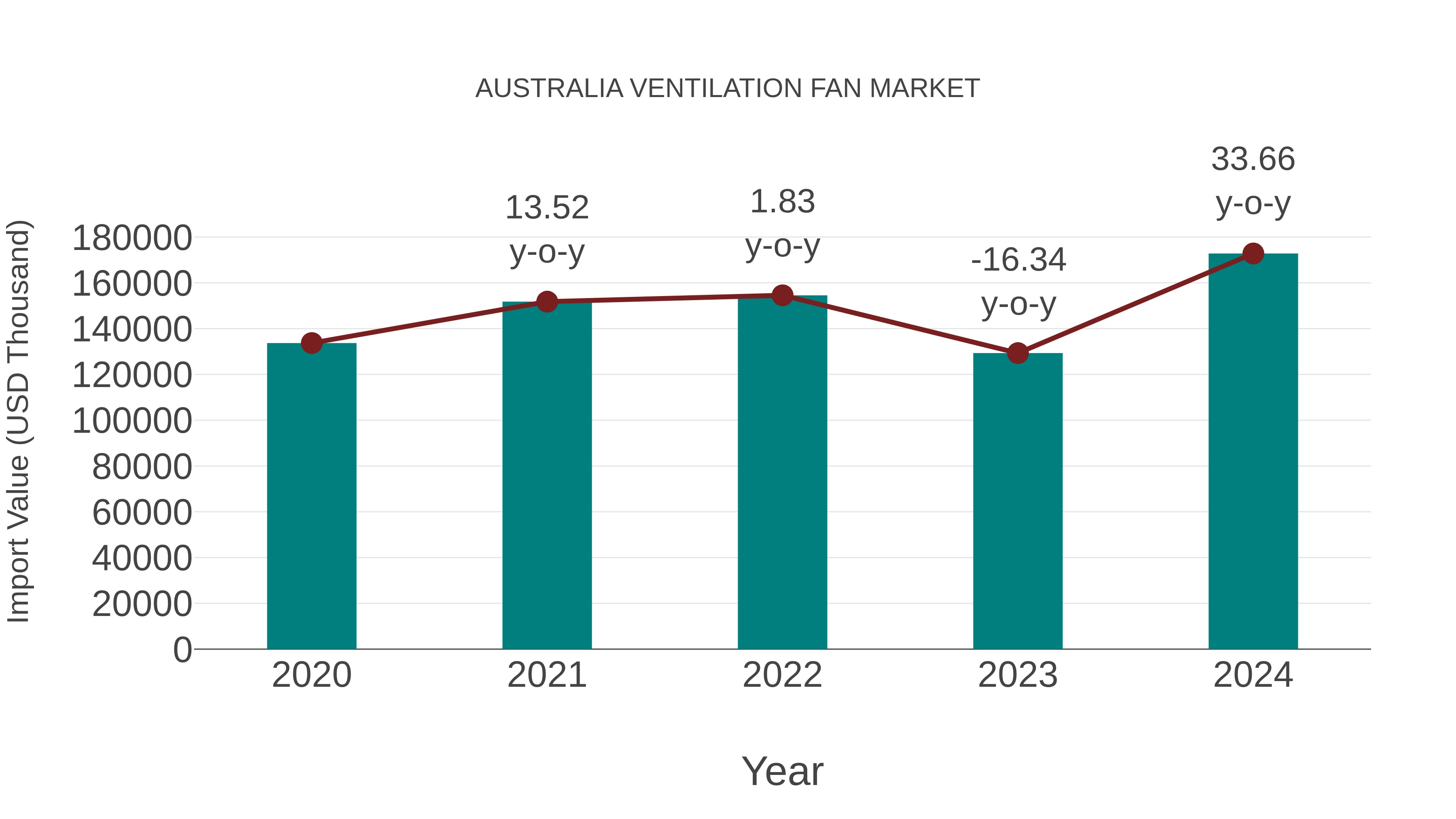  Australia Ventilation Fan Market: Import Trend Analysis