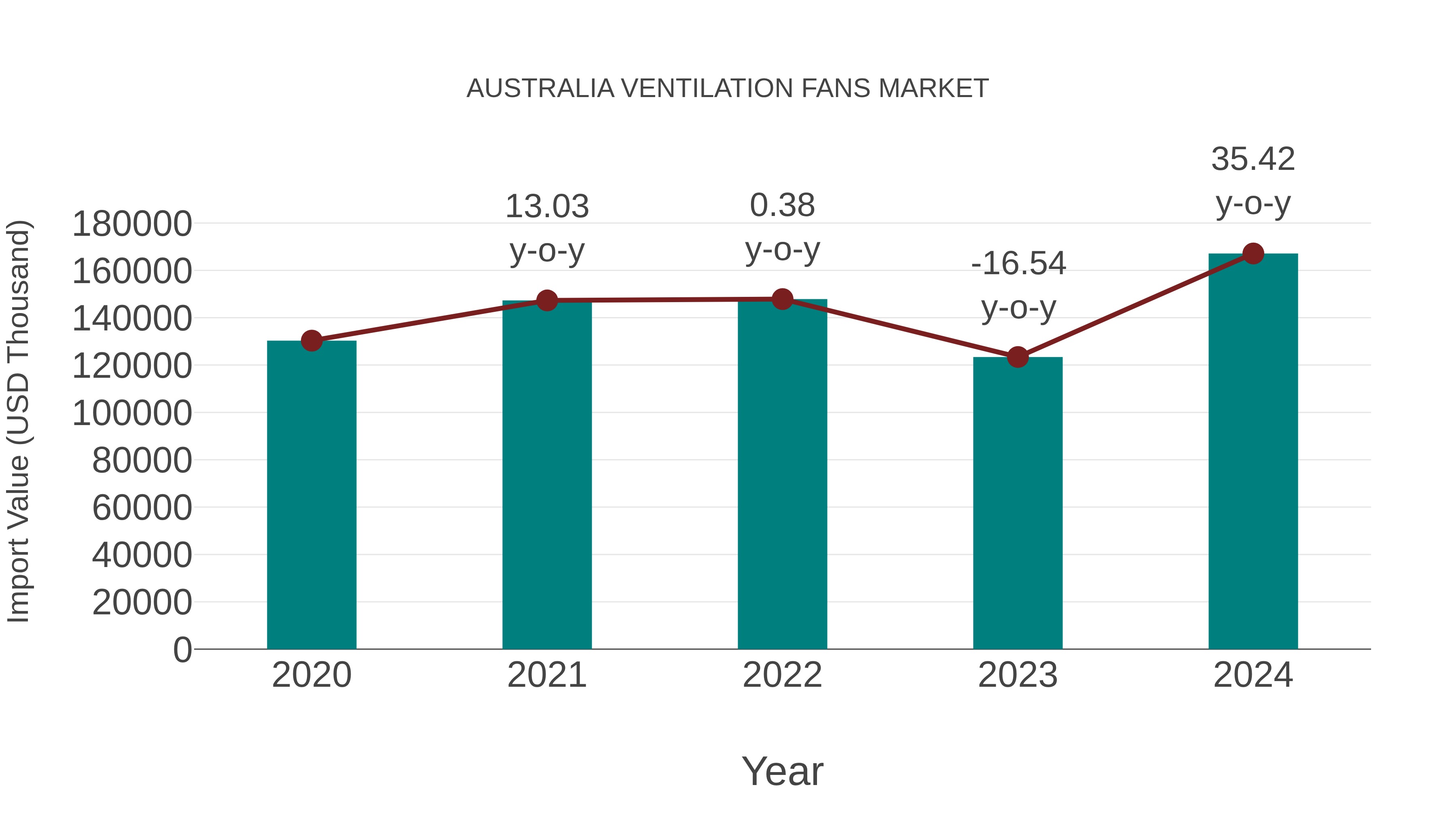  Australia Ventilation Fans Market: Import Trend Analysis