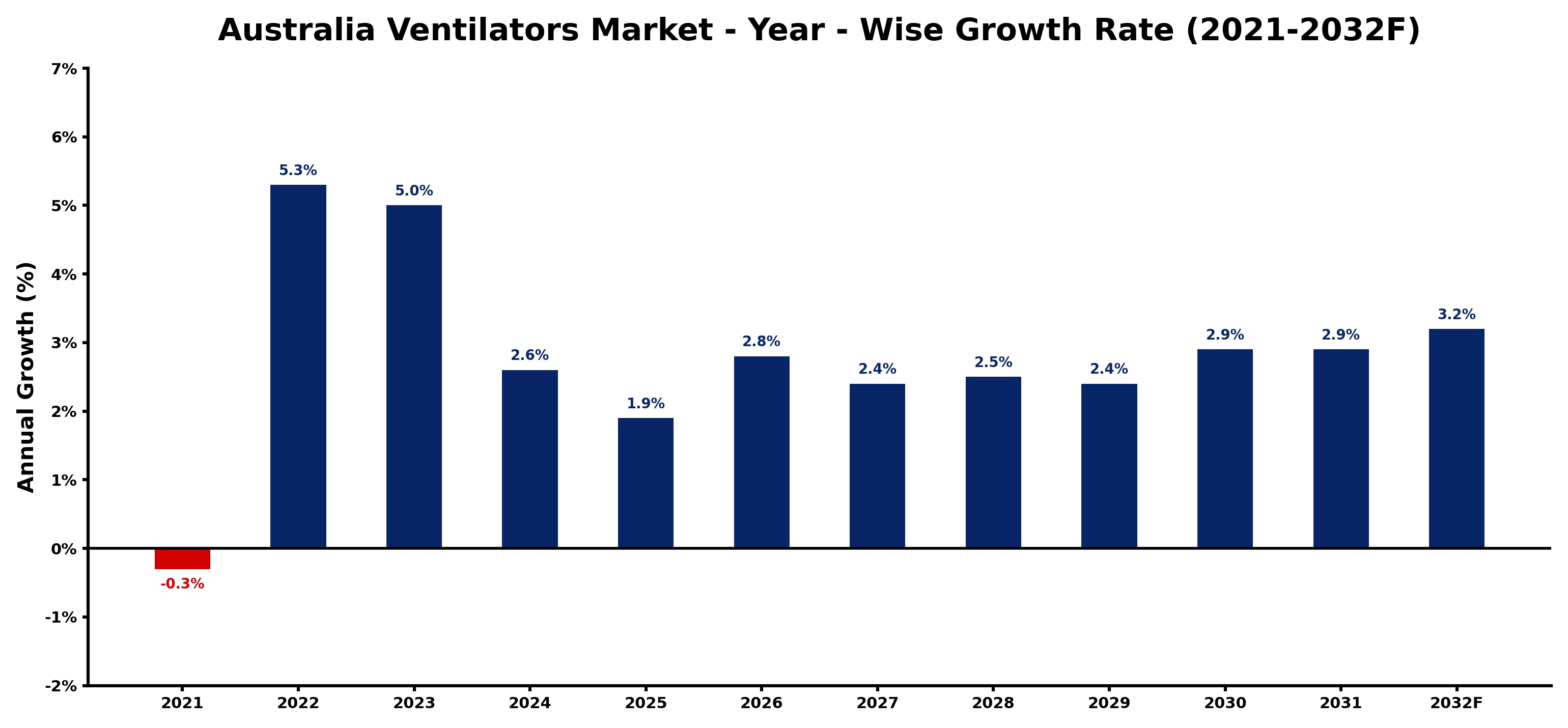 Australia Ventilators Market Year-wise Growth Rate and Key Drivers