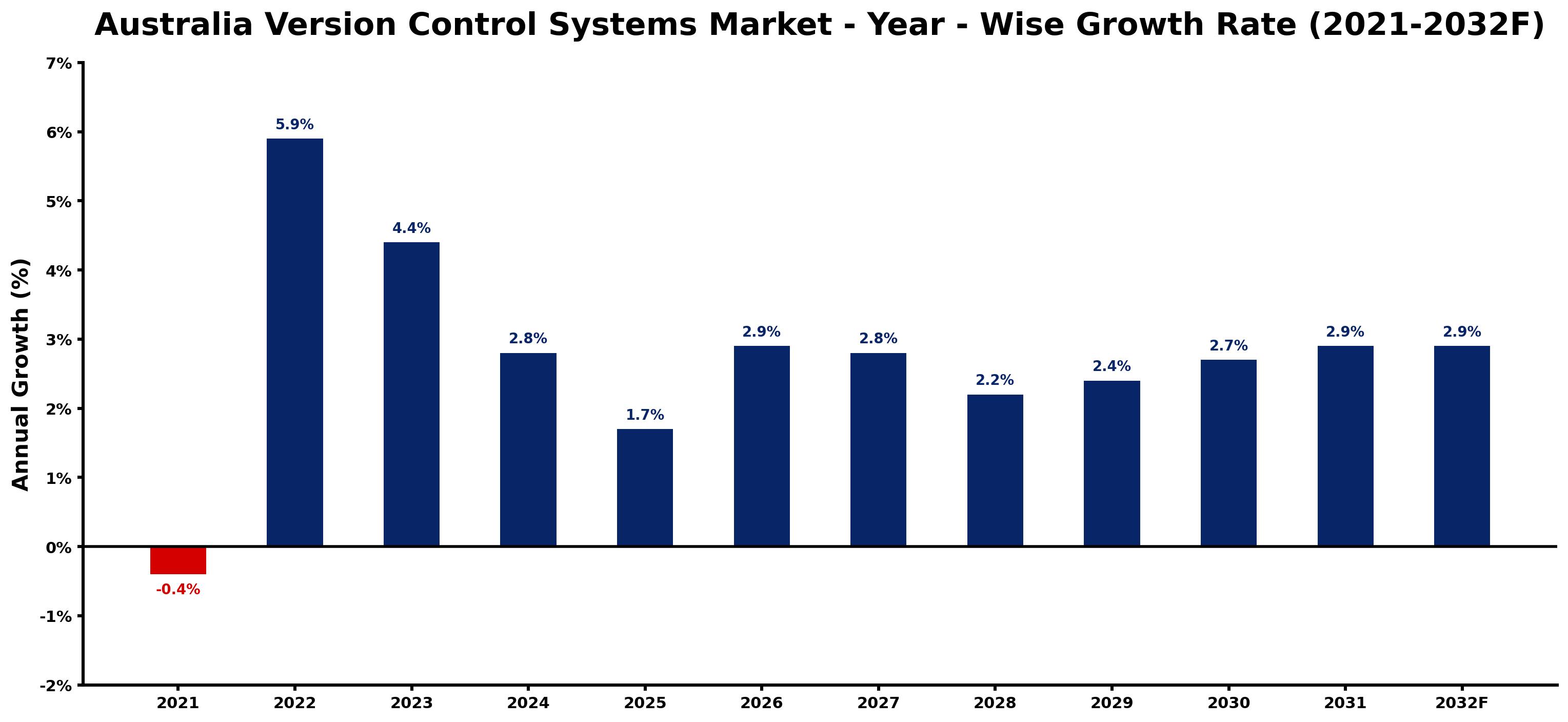 Australia Version Control Systems Market Year-wise Growth Rate and Key Drivers