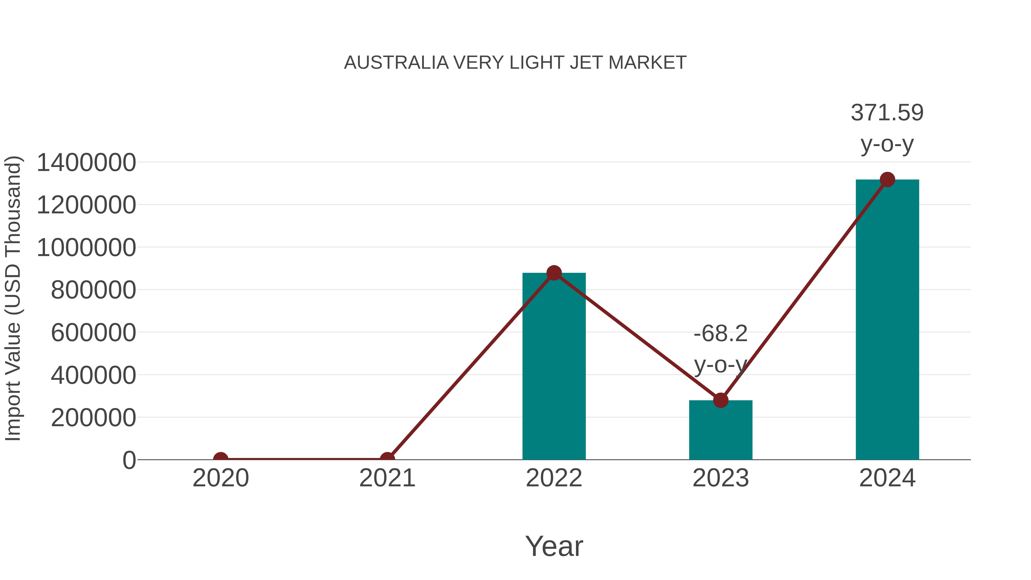  Australia Very Light Jet Market: Import Trend Analysis