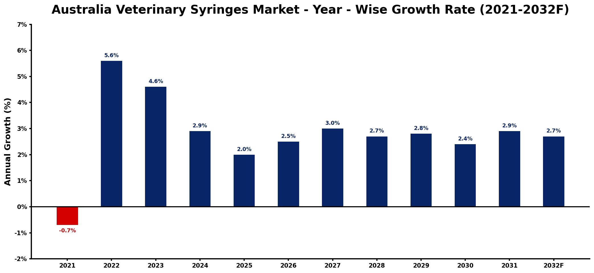 Australia Veterinary Syringes Market Year-wise Growth Rate and Key Drivers