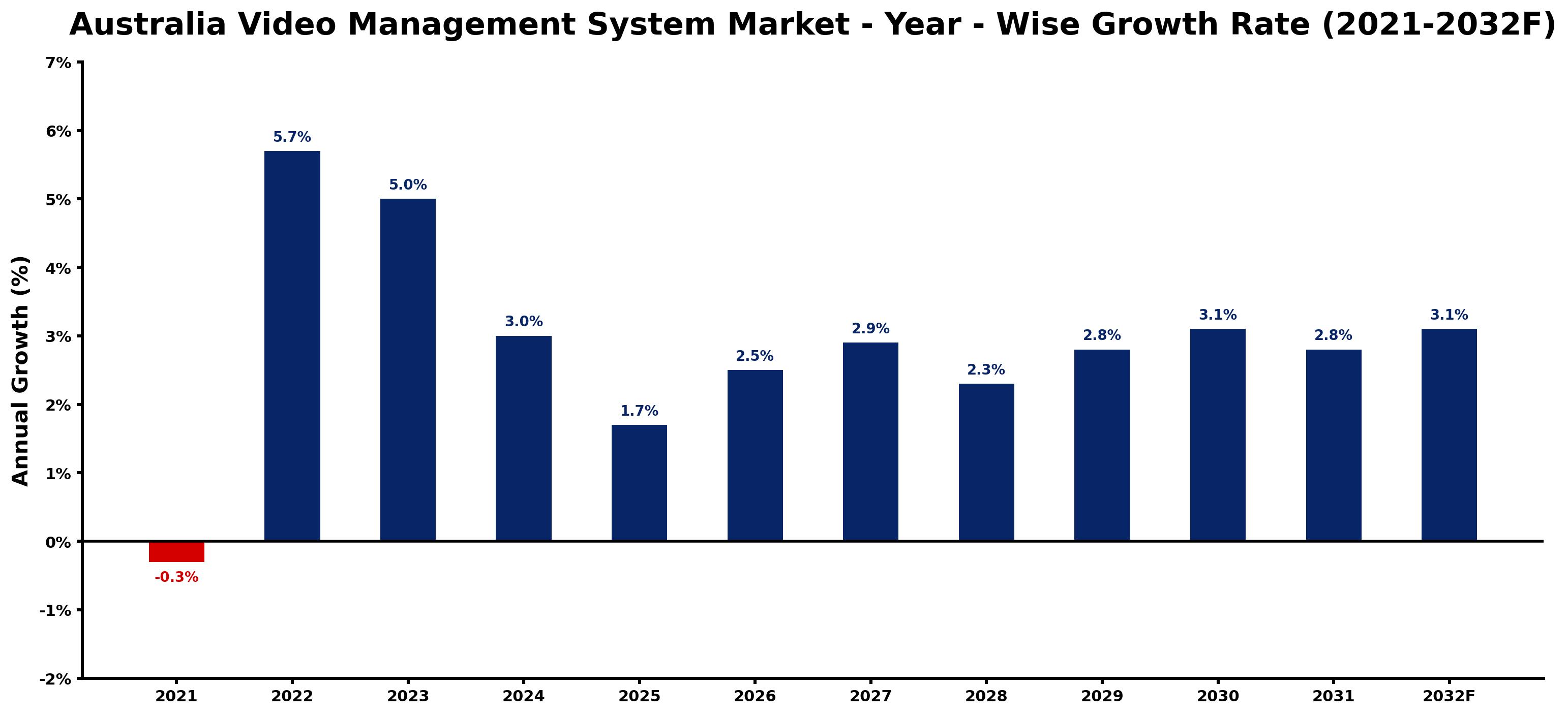 Australia Video Management System Market Year-wise Growth Rate and Key Drivers