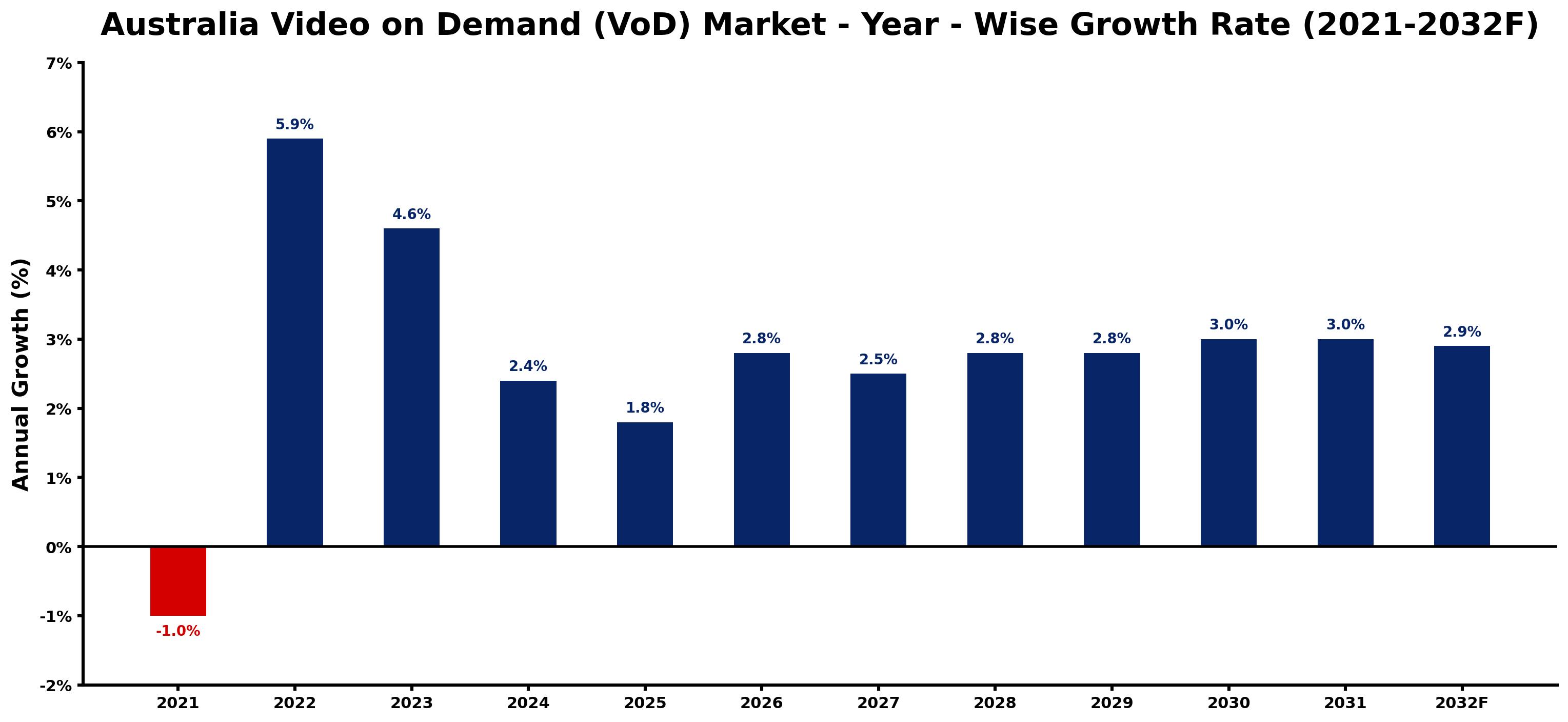 Australia Video on Demand (VoD) Market Year-wise Growth Rate and Key Drivers