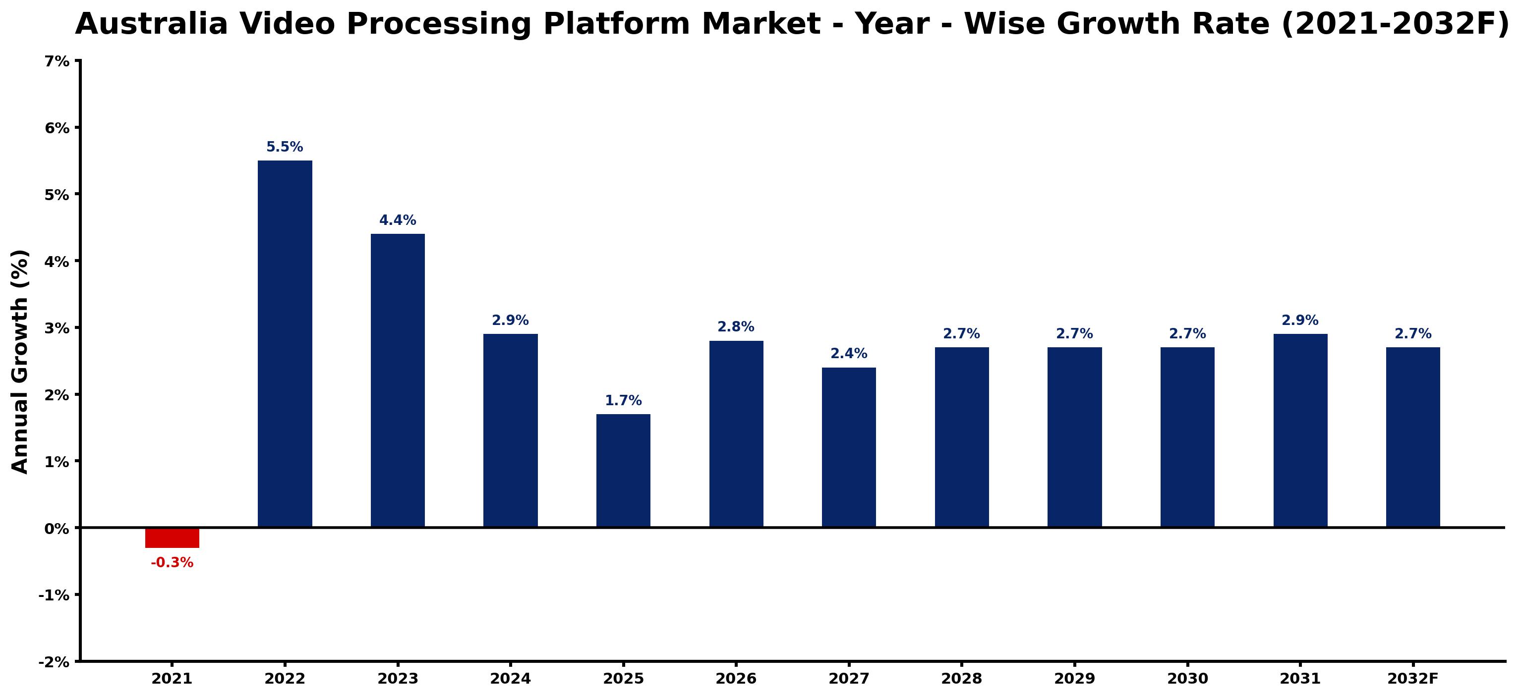 Australia Video Processing Platform Market Year-wise Growth Rate and Key Drivers