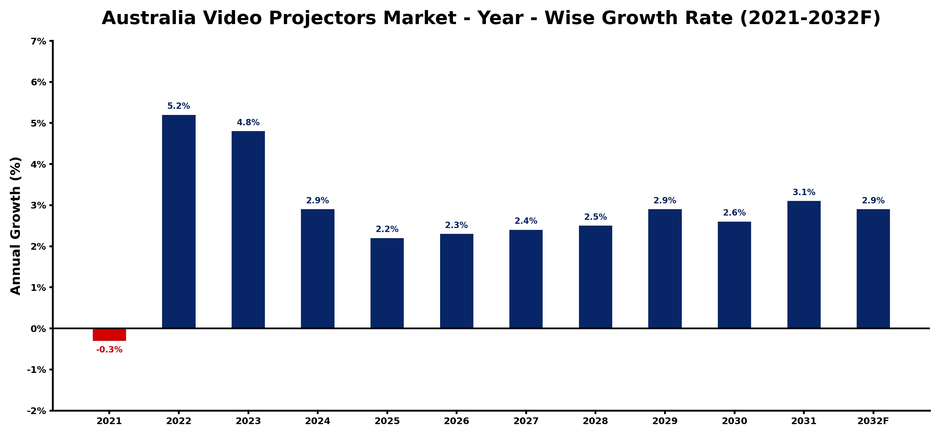 Australia Video Projectors Market Year-wise Growth Rate and Key Drivers