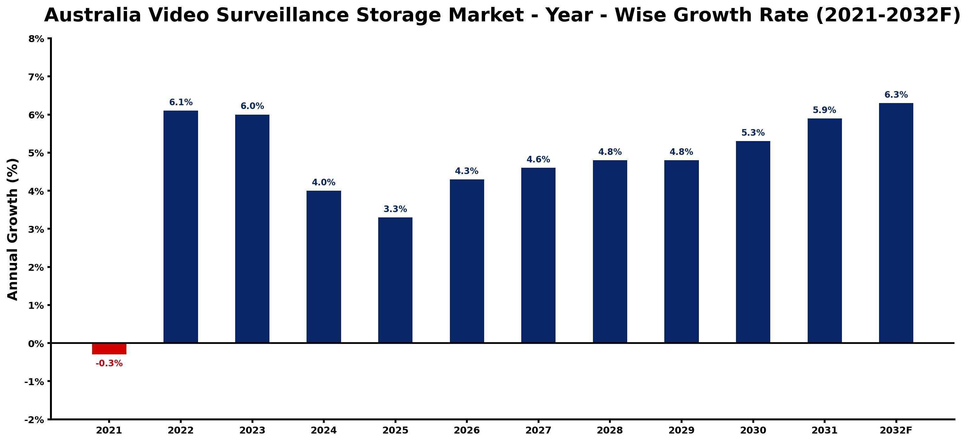 Australia Video Surveillance Storage Market Year-wise Growth Rate and Key Drivers
