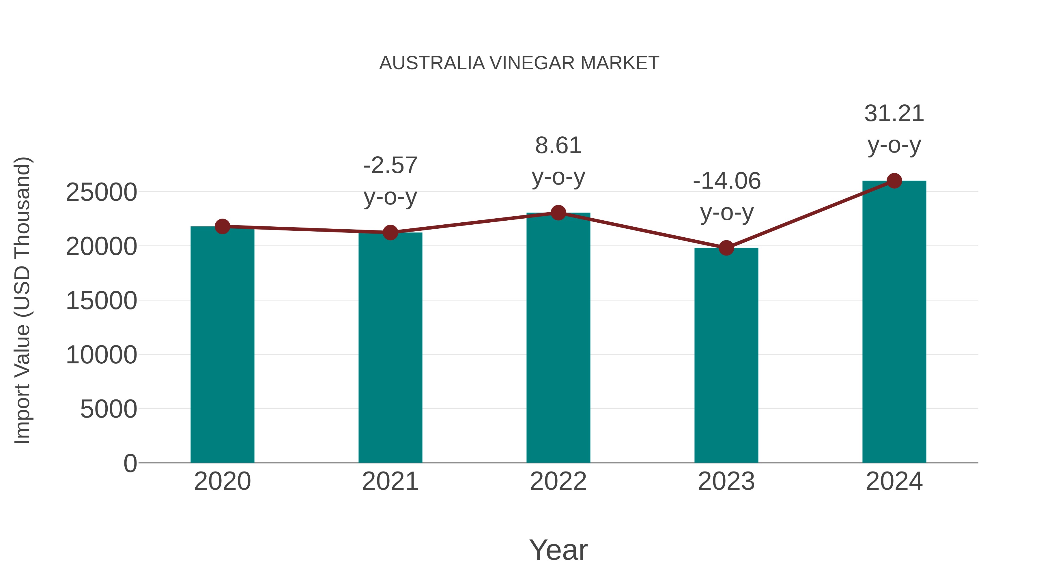 Australia Vinegar Market: Import Trend Analysis