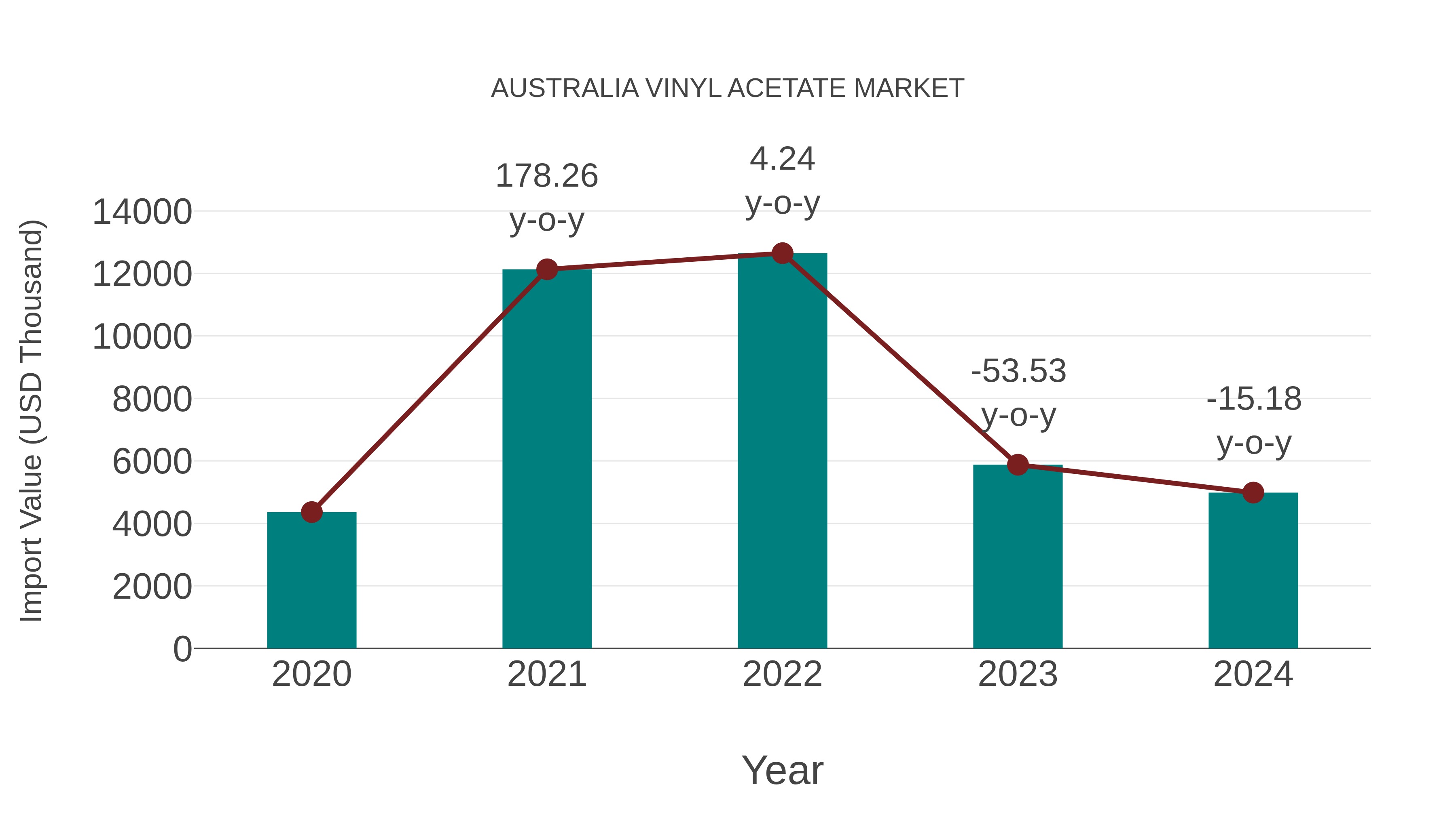  Australia Vinyl Acetate Market: Import Trend Analysis