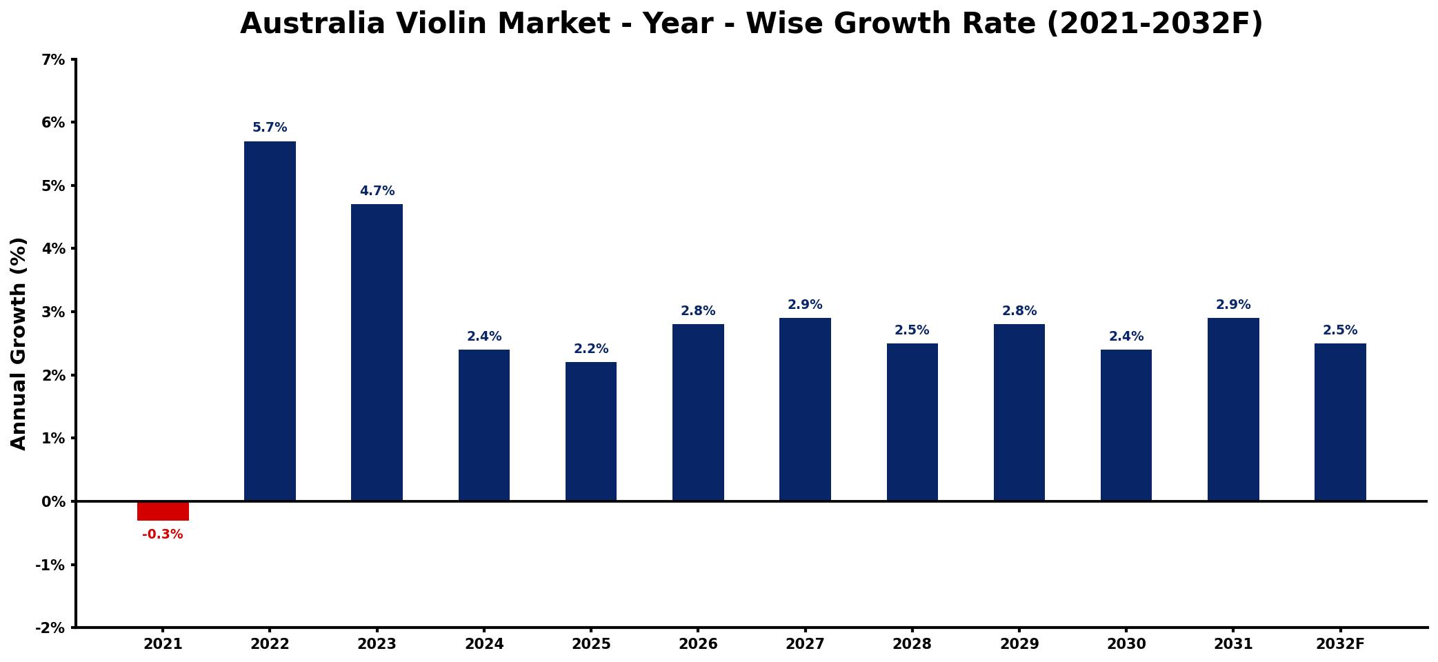 Australia Violin Market Year-wise Growth Rate and Key Drivers