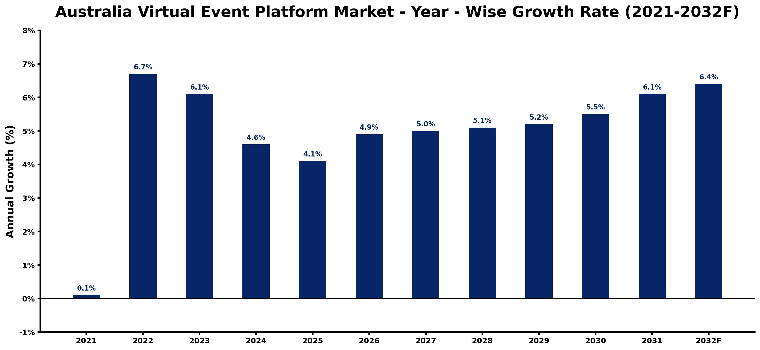 Australia Virtual Event Platform Market Year-wise Growth Rate and Key Drivers