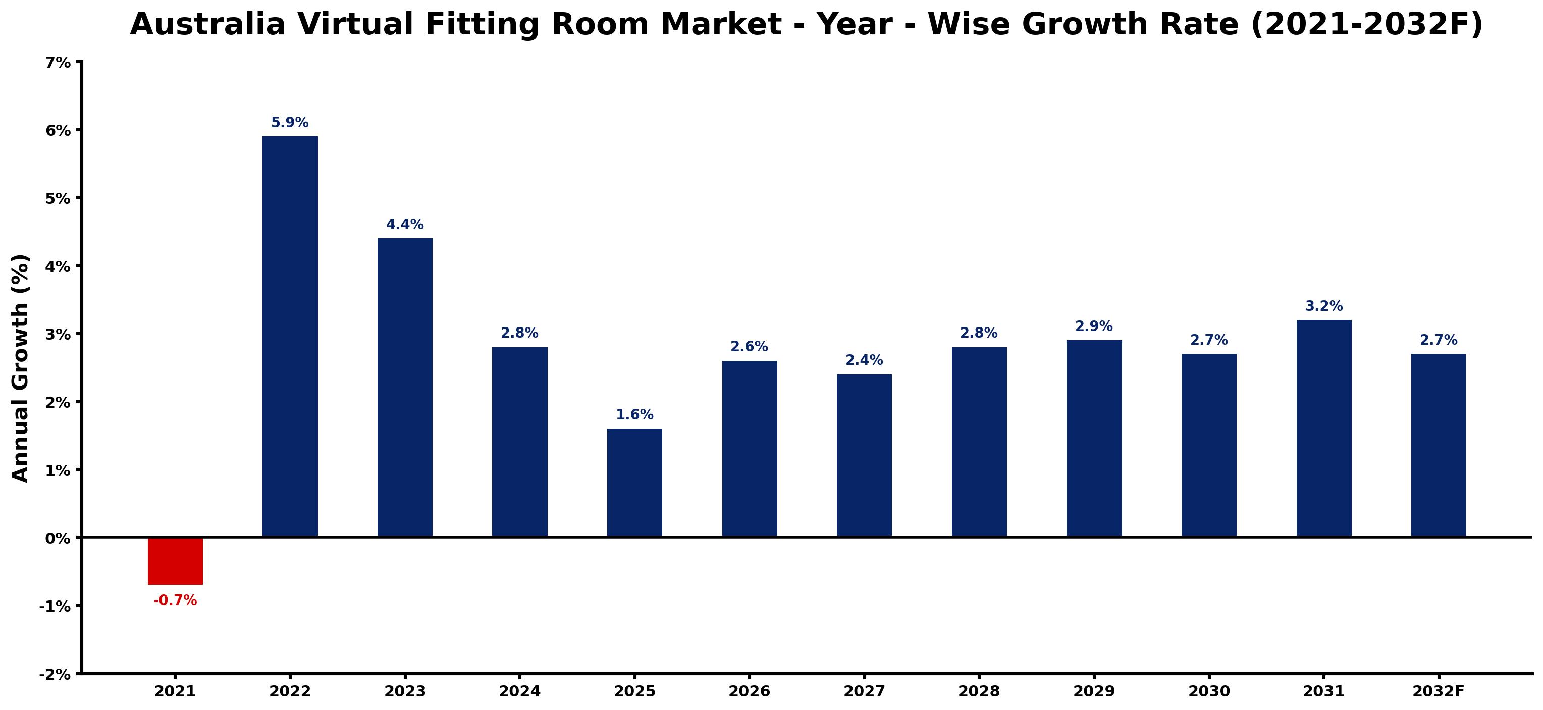 Australia Virtual Fitting Room Market Year-wise Growth Rate and Key Drivers