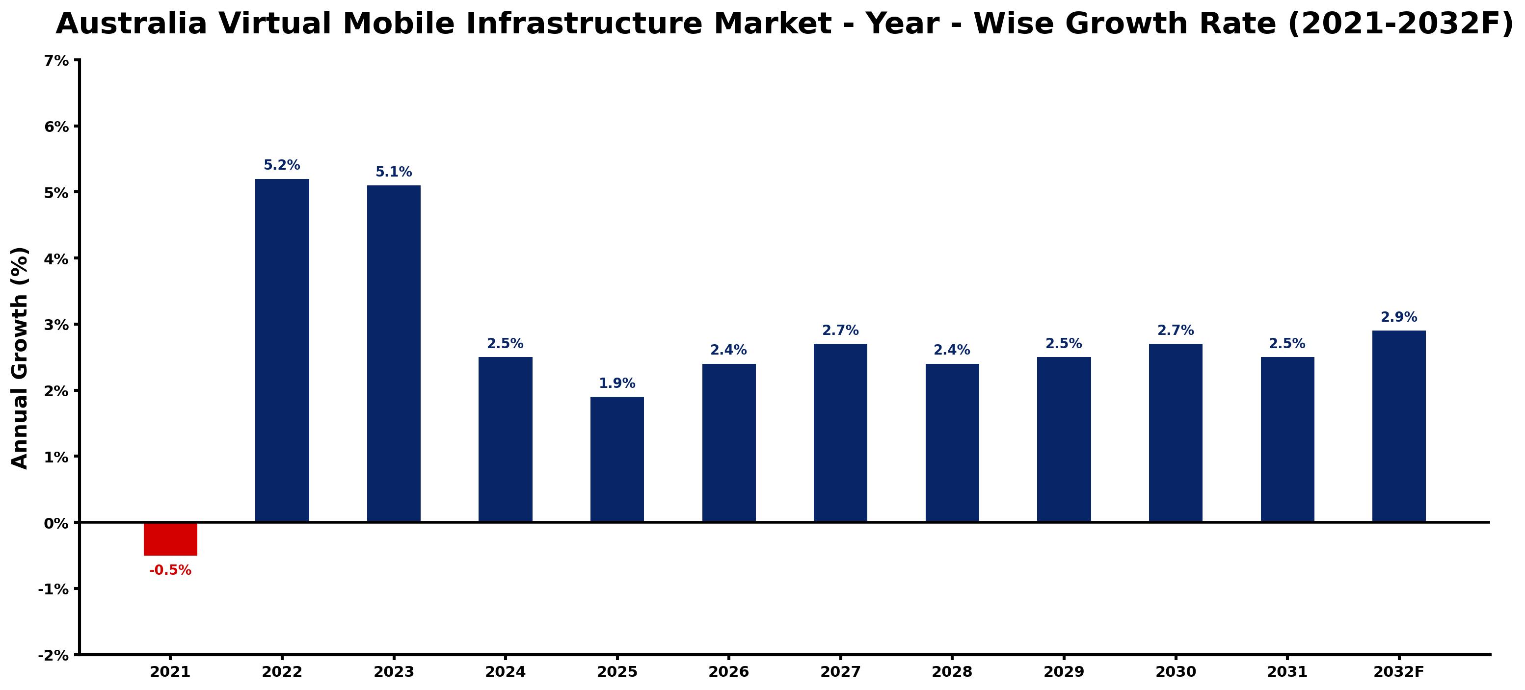 Australia Virtual Mobile Infrastructure Market Year-wise Growth Rate and Key Drivers