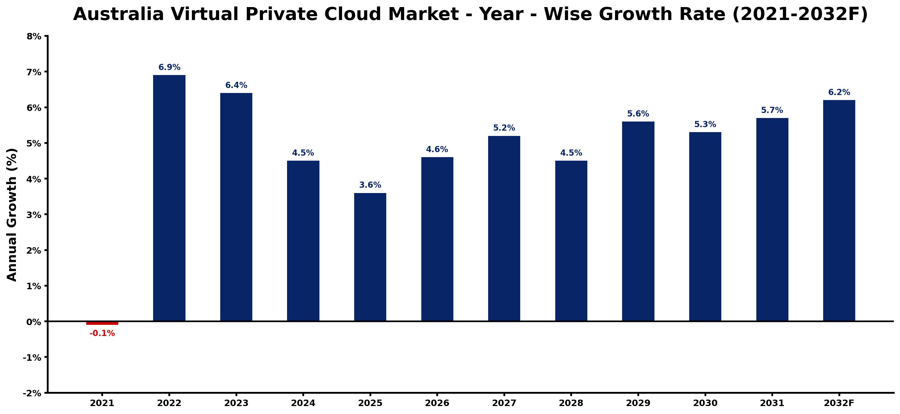 Australia Virtual Private Cloud Market Year-wise Growth Rate and Key Drivers