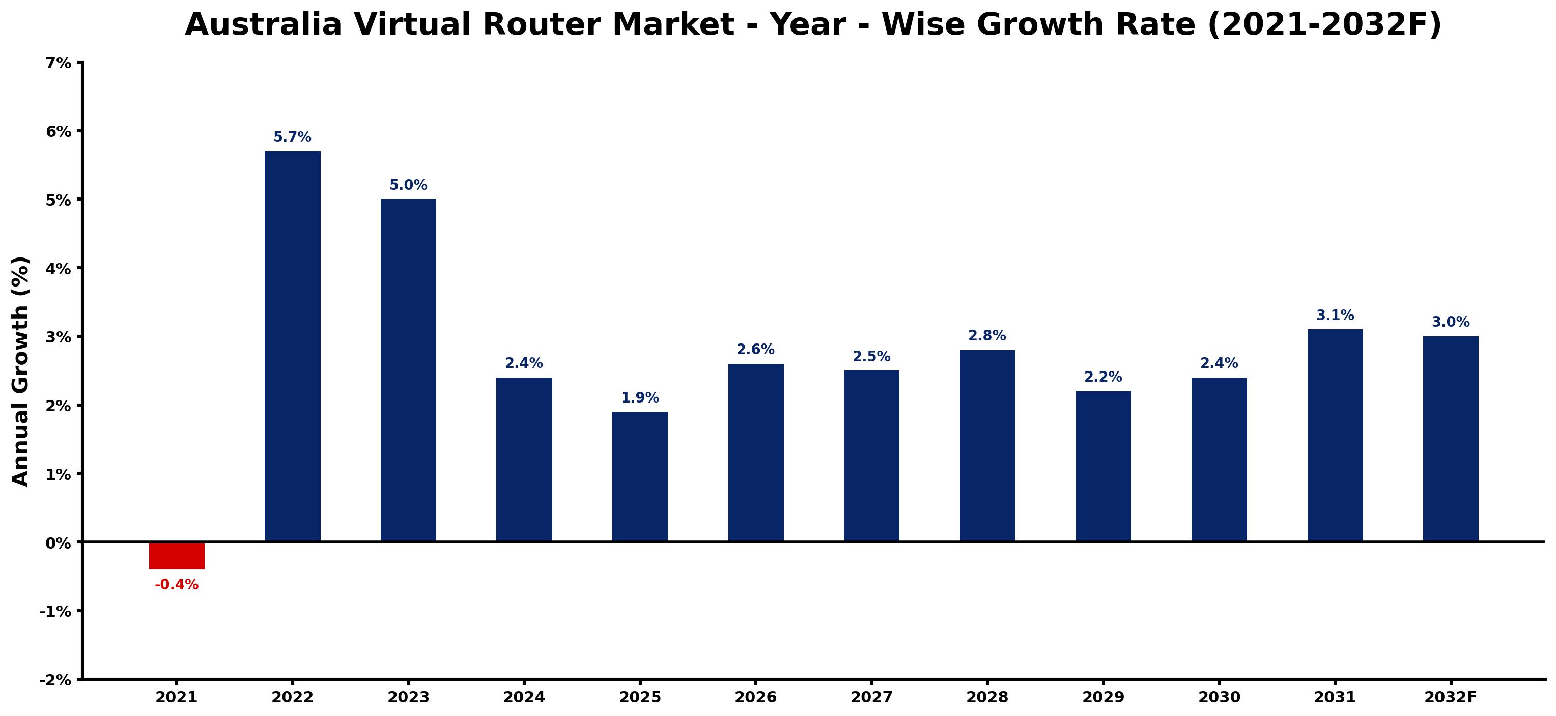 Australia Virtual Router Market Year-wise Growth Rate and Key Drivers