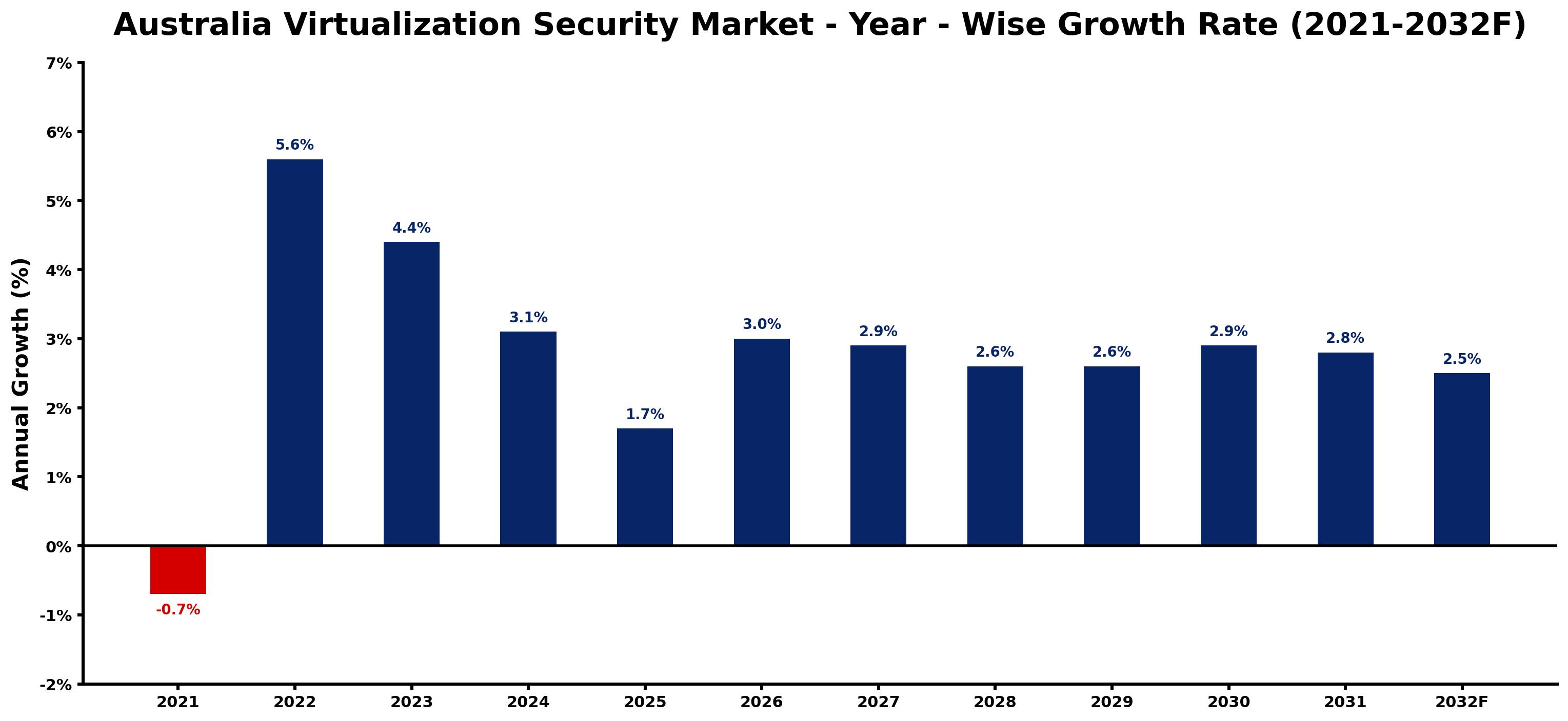 Australia Virtualization Security Market Year-wise Growth Rate and Key Drivers