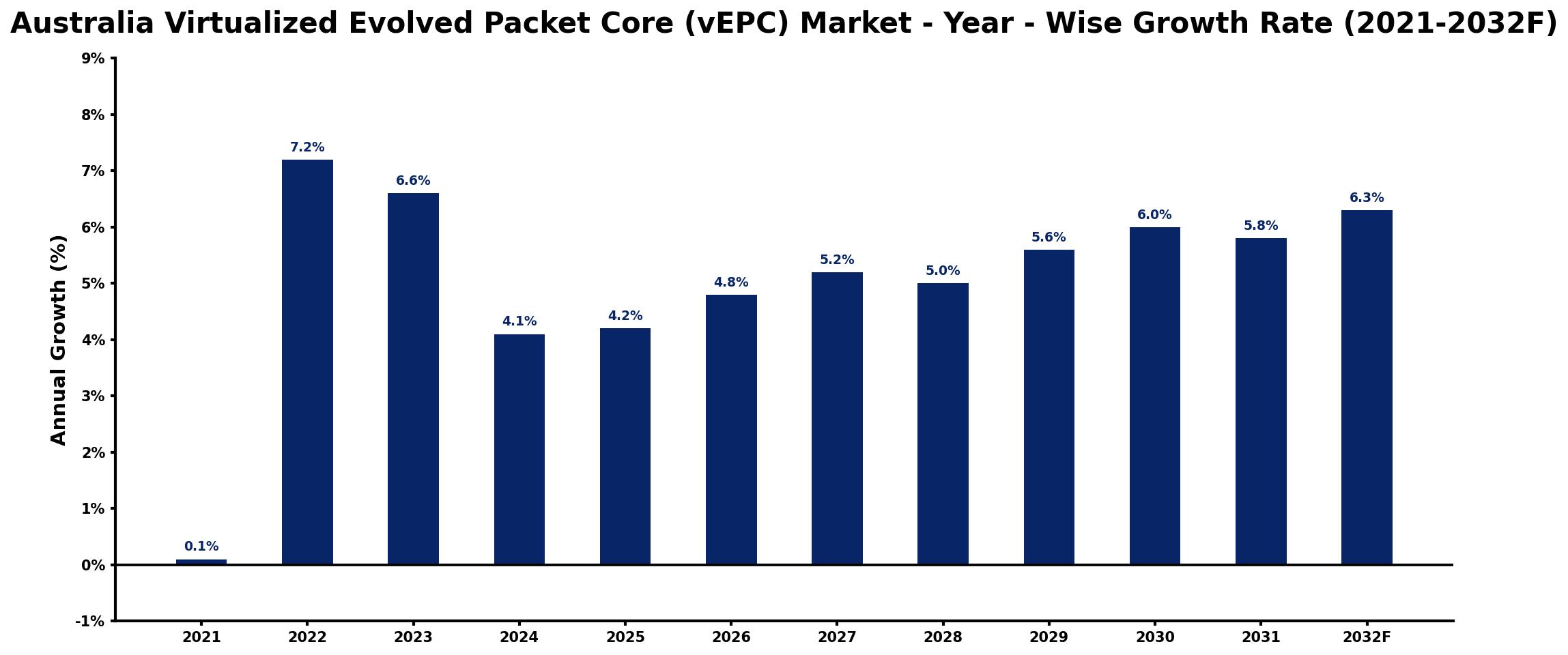 Australia Virtualized Evolved Packet Core (vEPC) Market Year-wise Growth Rate and Key Drivers