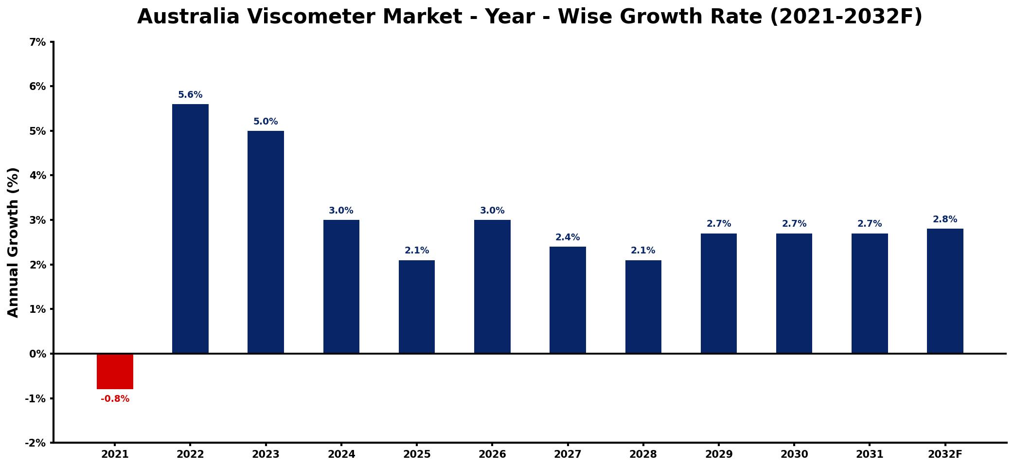 Australia Viscometer Market Year-wise Growth Rate and Key Drivers
