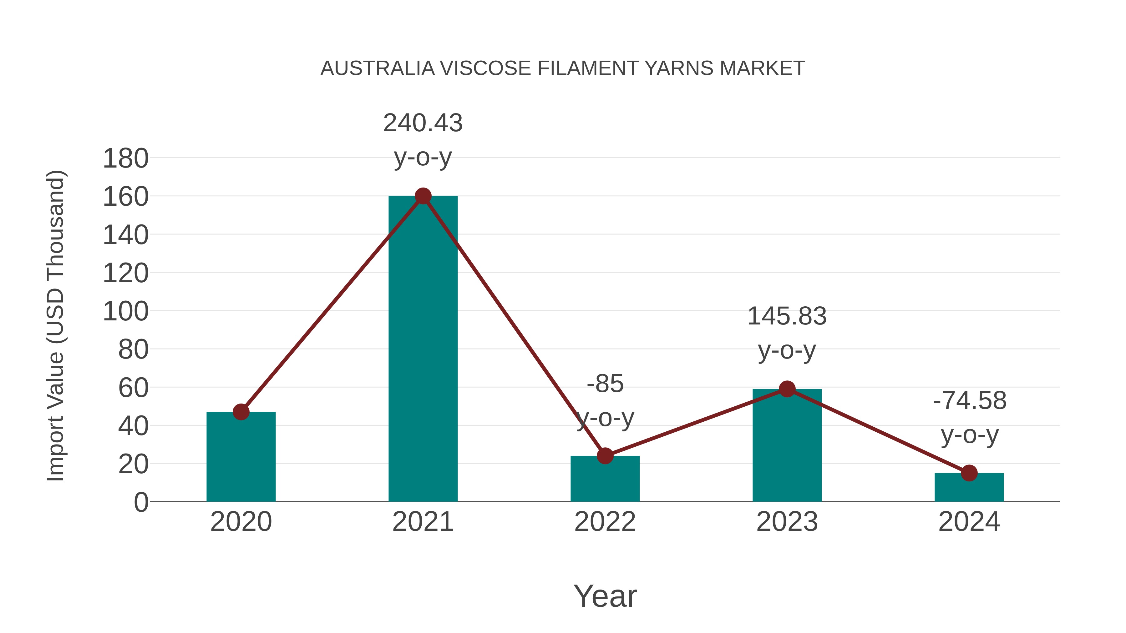 Australia Viscose Filament Yarns Market: Import Trend Analysis