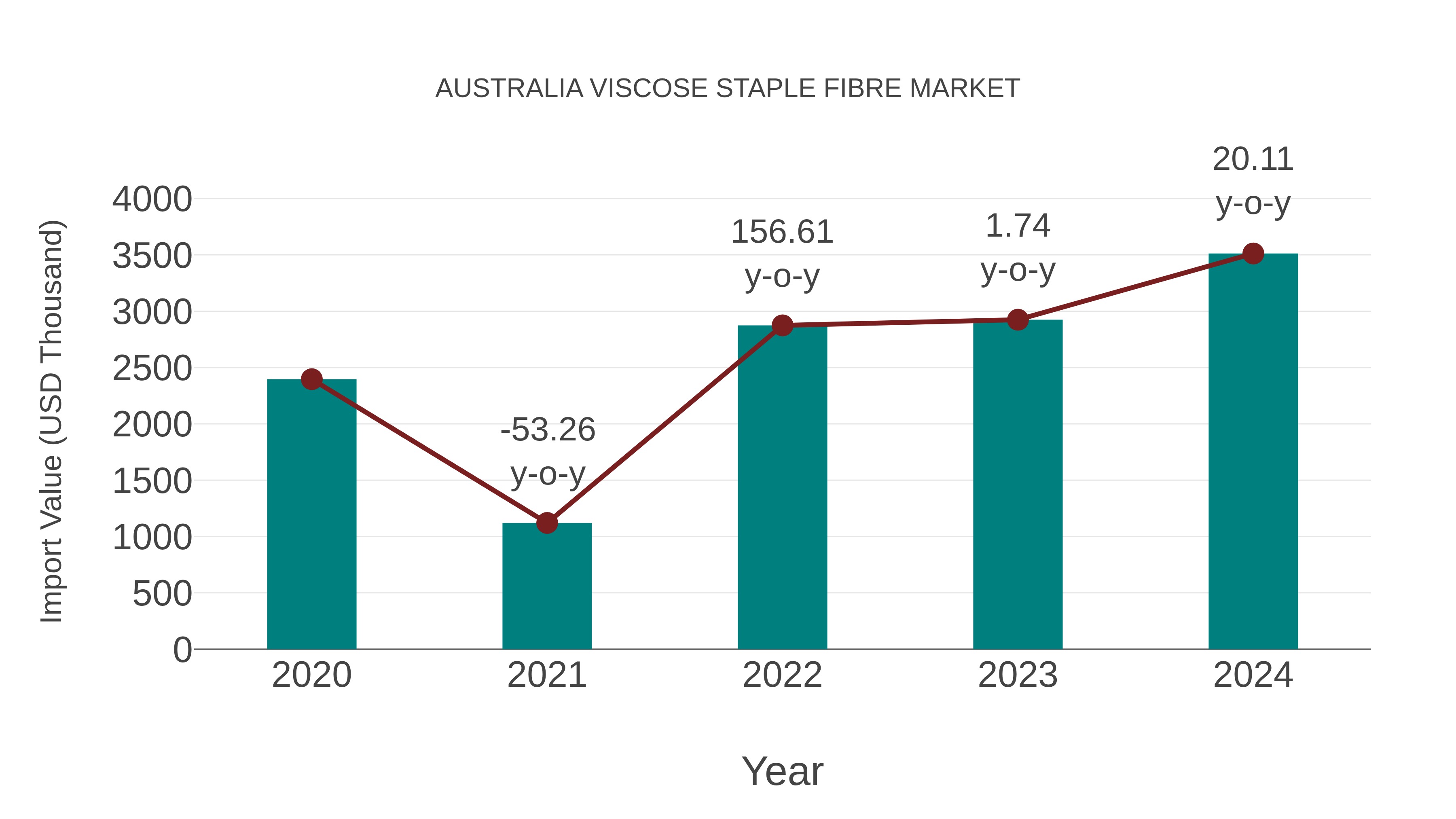  Australia Viscose Staple Fibre Market: Import Trend Analysis
