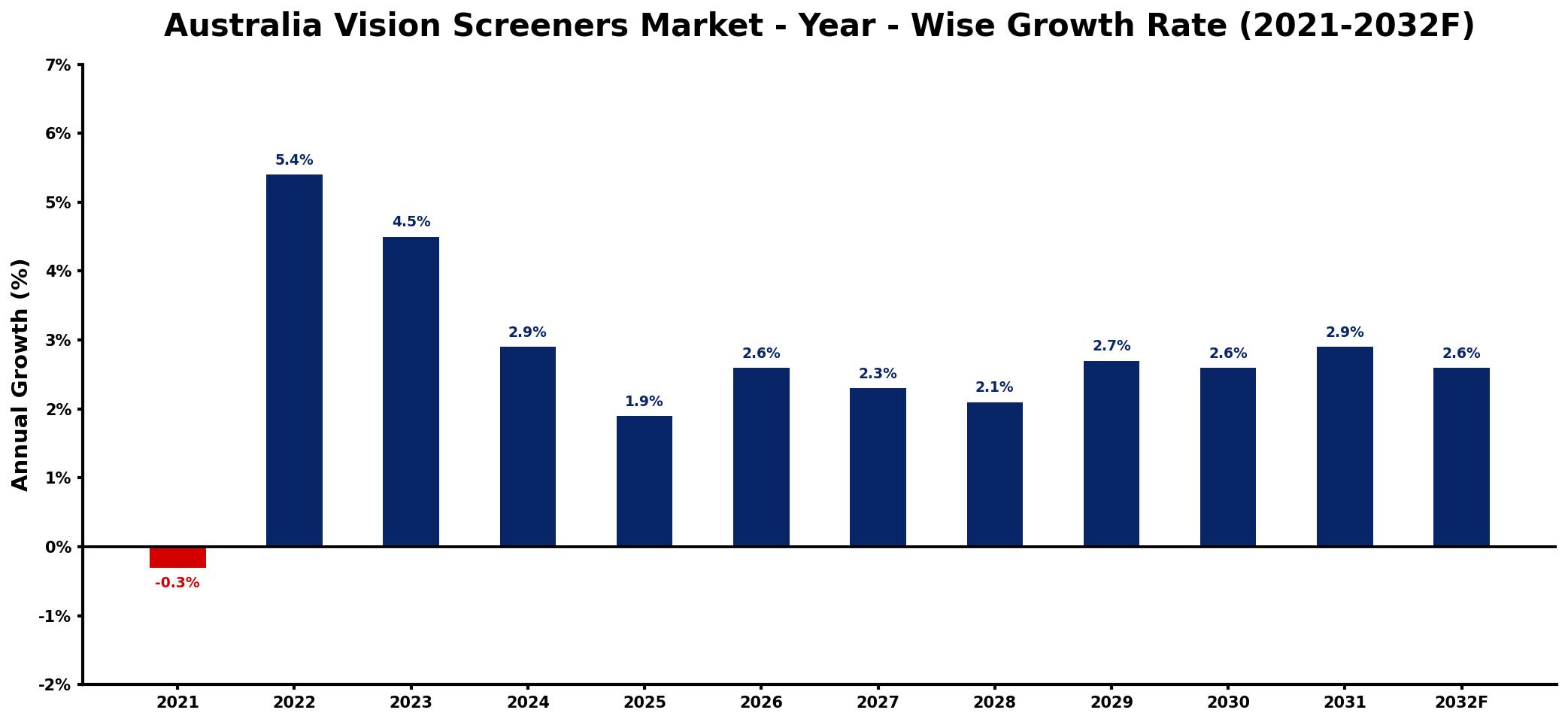 Australia Vision Screeners Market Year-wise Growth Rate and Key Drivers