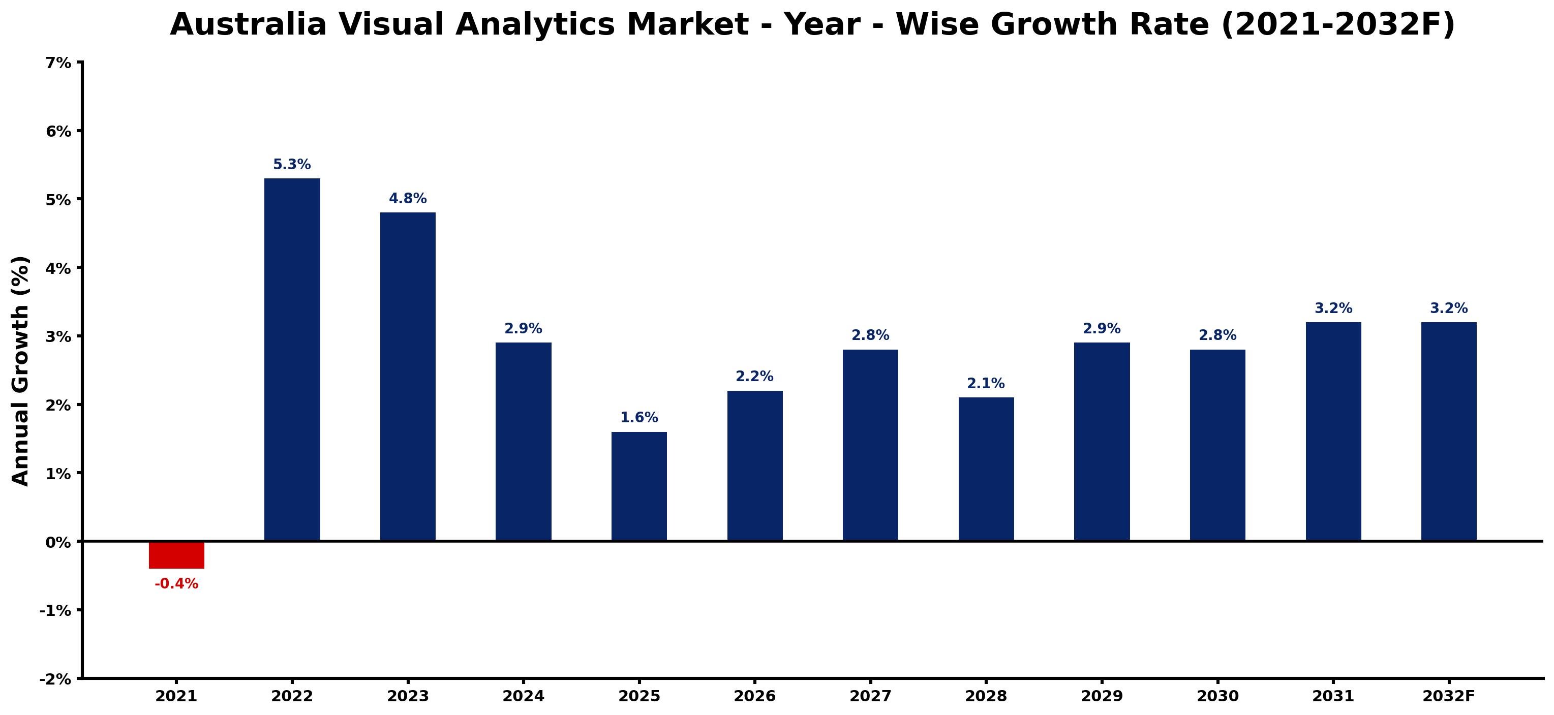 Australia Visual Analytics Market Year-wise Growth Rate and Key Drivers