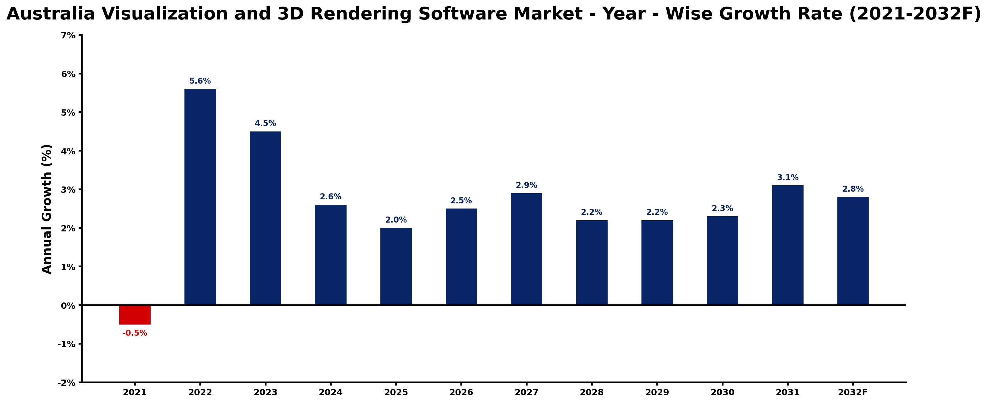 Australia Visualization and 3D Rendering Software Market Year-wise Growth Rate and Key Drivers