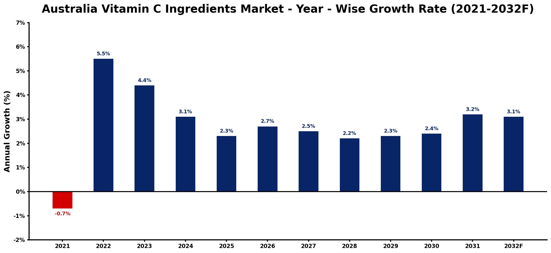 Australia Vitamin C Ingredients Market Year-wise Growth Rate and Key Drivers