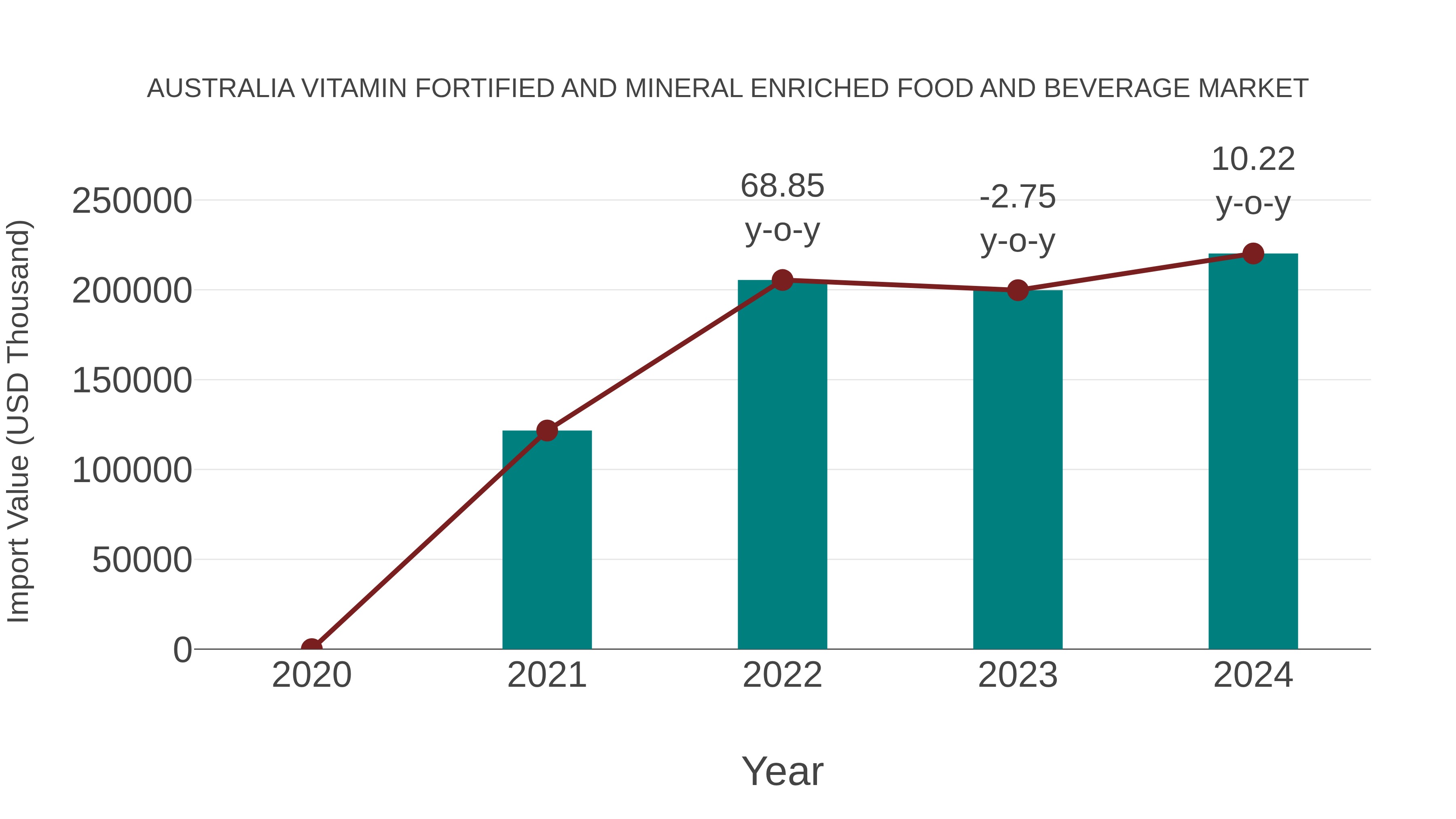  Australia Vitamin Fortified and Mineral Enriched Food and Beverage Market: Import Trend Analysis