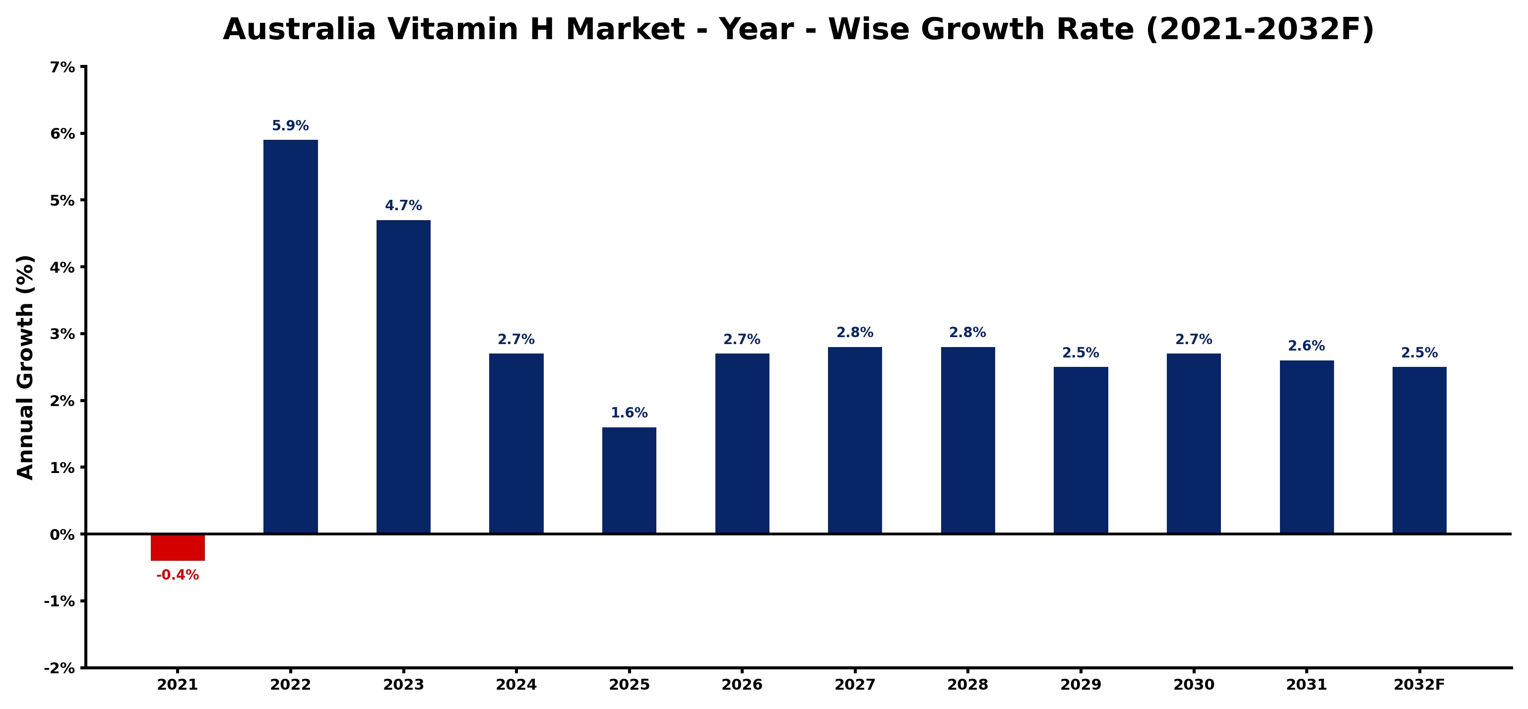 Australia Vitamin H Market Year-wise Growth Rate and Key Drivers