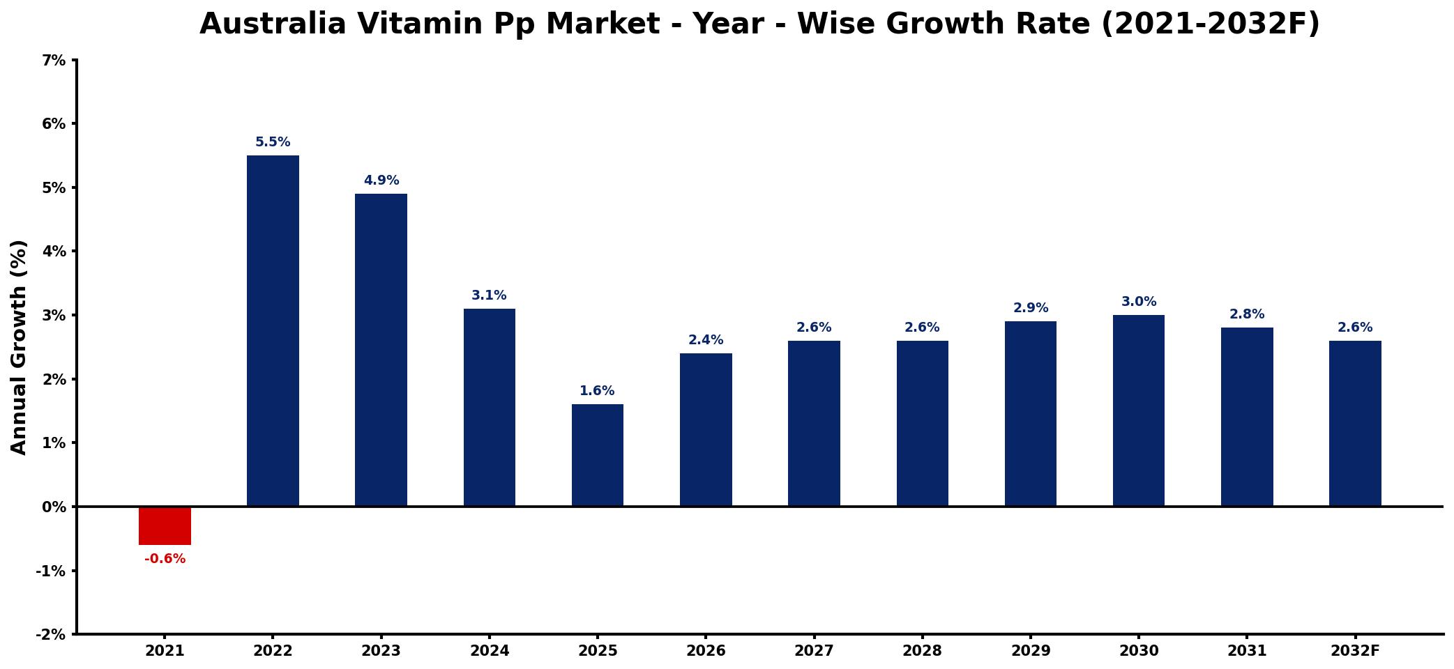 Australia Vitamin Pp Market Year-wise Growth Rate and Key Drivers