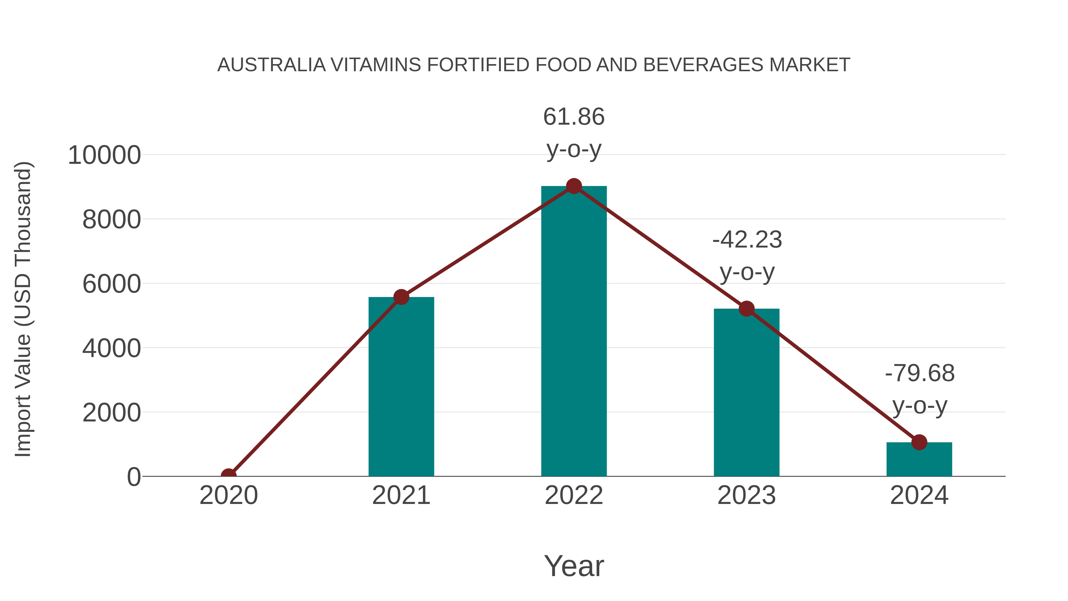 Australia Vitamins Fortified Food and Beverages Market: Import Trend Analysis