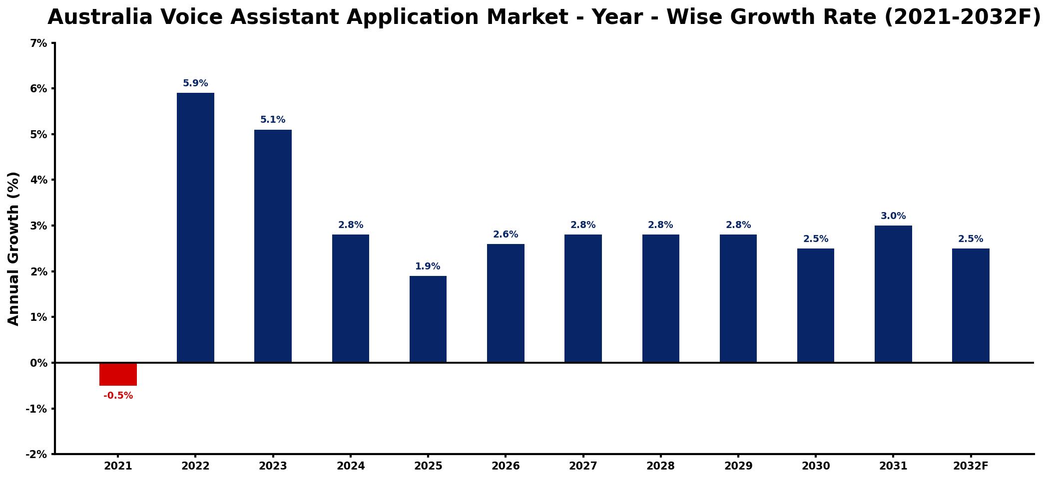 Australia Voice Assistant Application Market Year-wise Growth Rate and Key Drivers