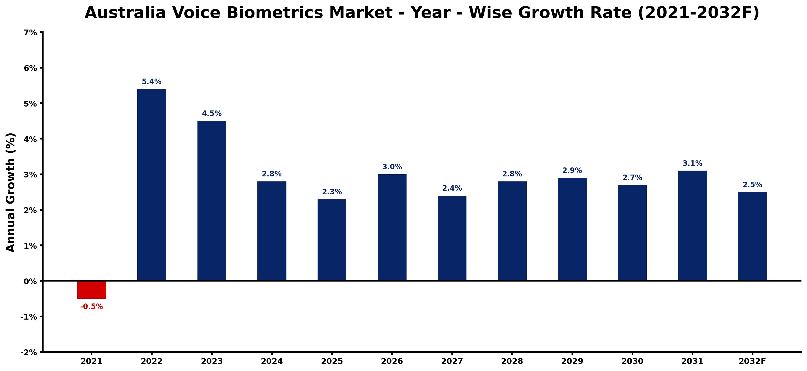 Australia Voice Biometrics Market Year-wise Growth Rate and Key Drivers