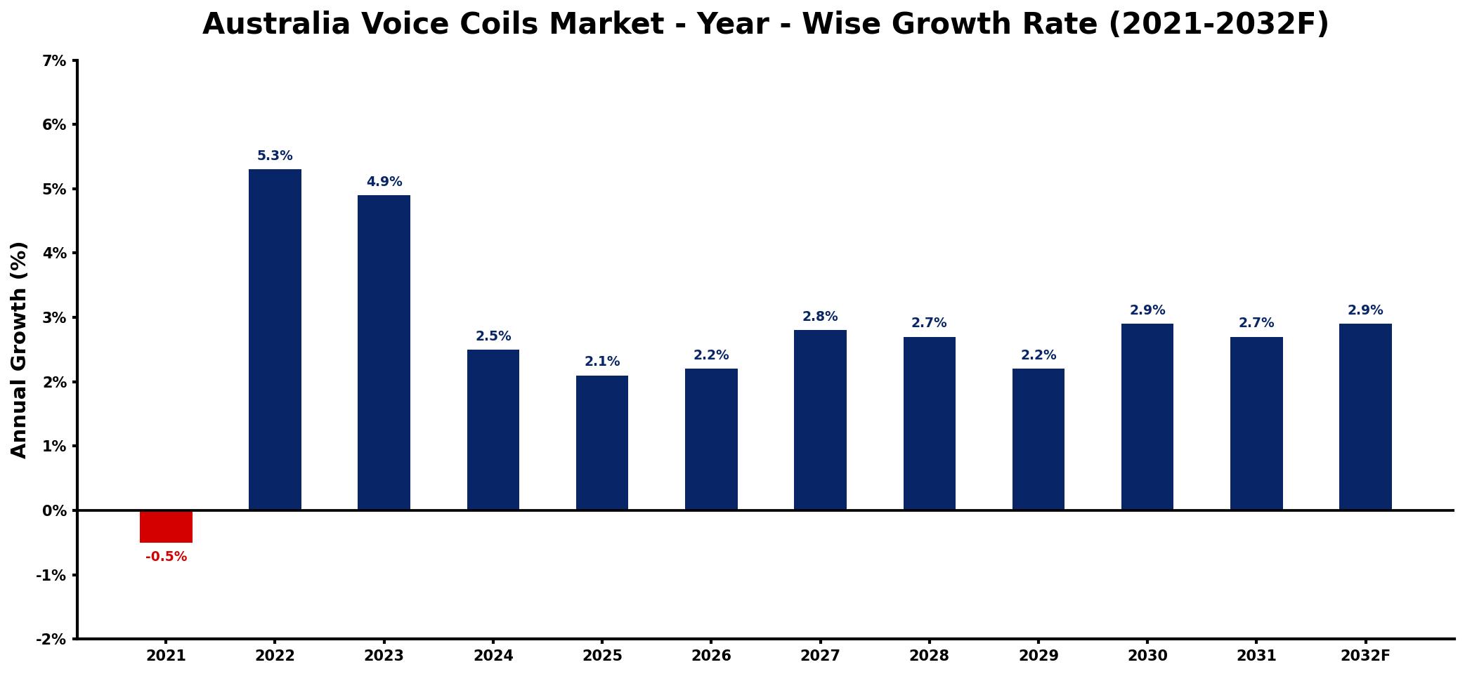 Australia Voice Coils Market Year-wise Growth Rate and Key Drivers