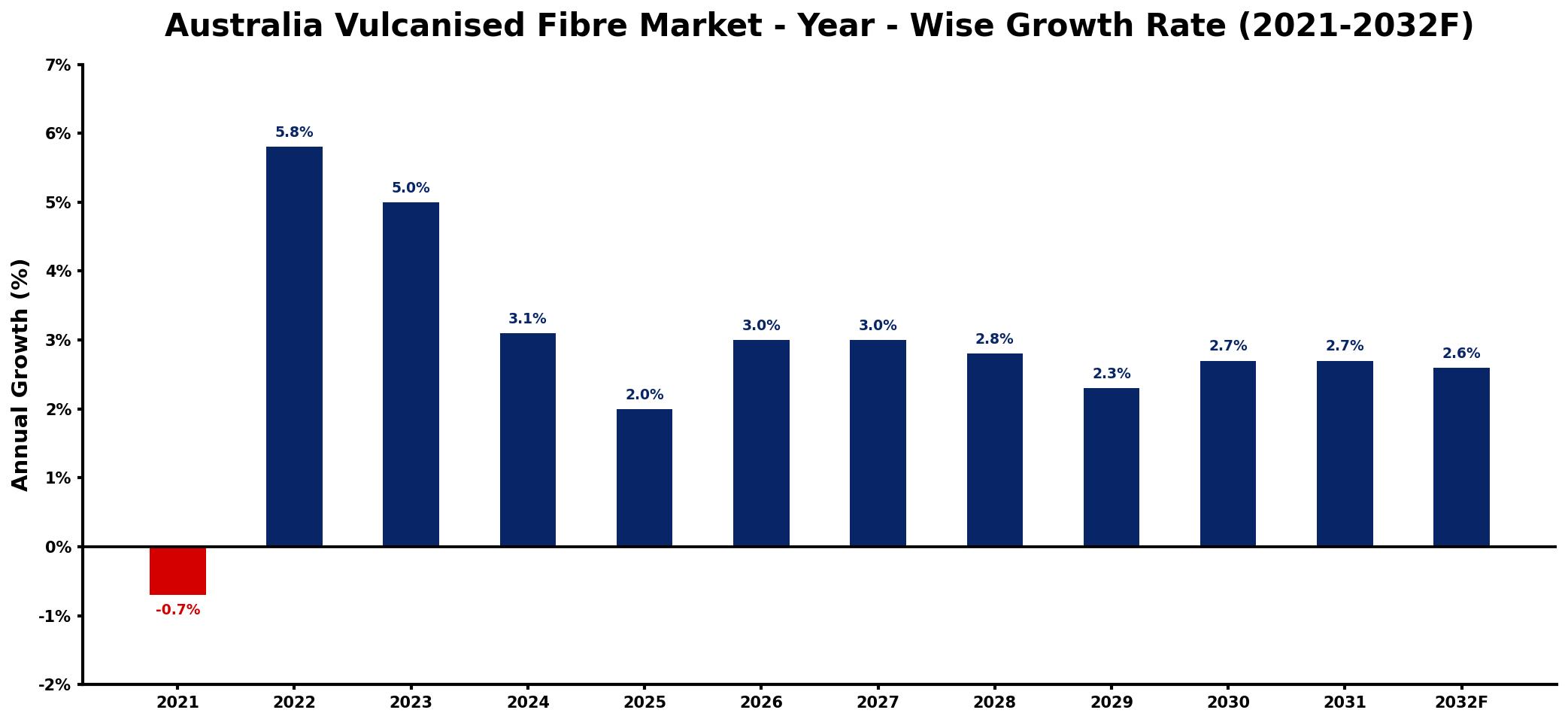 Australia Vulcanised Fibre Market Year-wise Growth Rate and Key Drivers