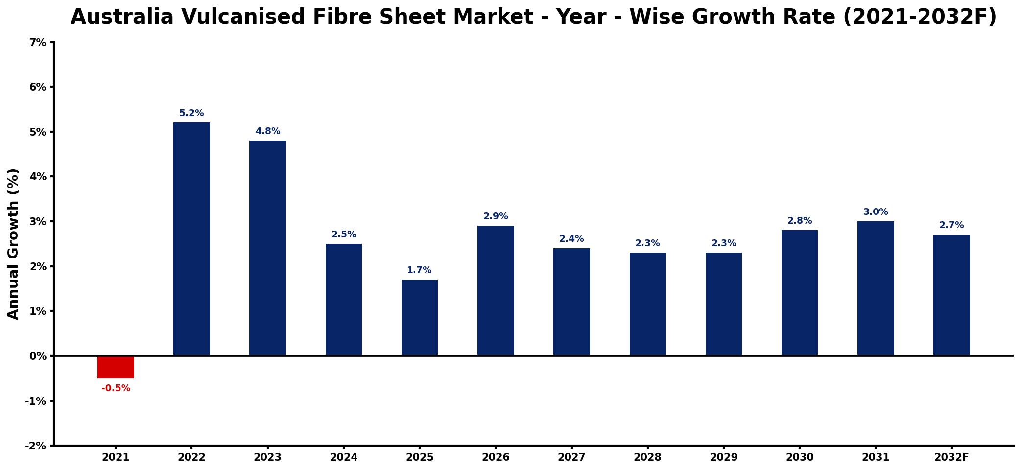 Australia Vulcanised Fibre Sheet Market Year-wise Growth Rate and Key Drivers