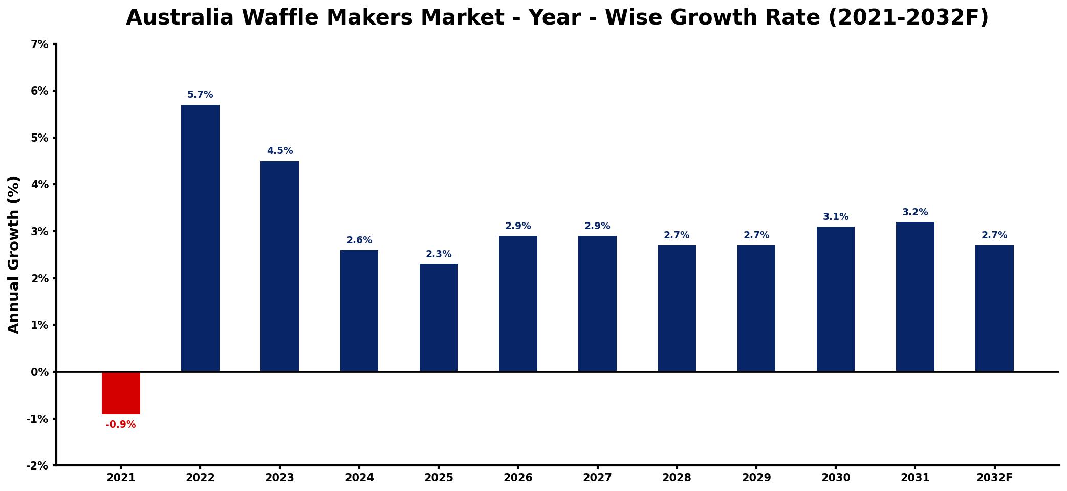 Australia Waffle Makers Market Year-wise Growth Rate and Key Drivers