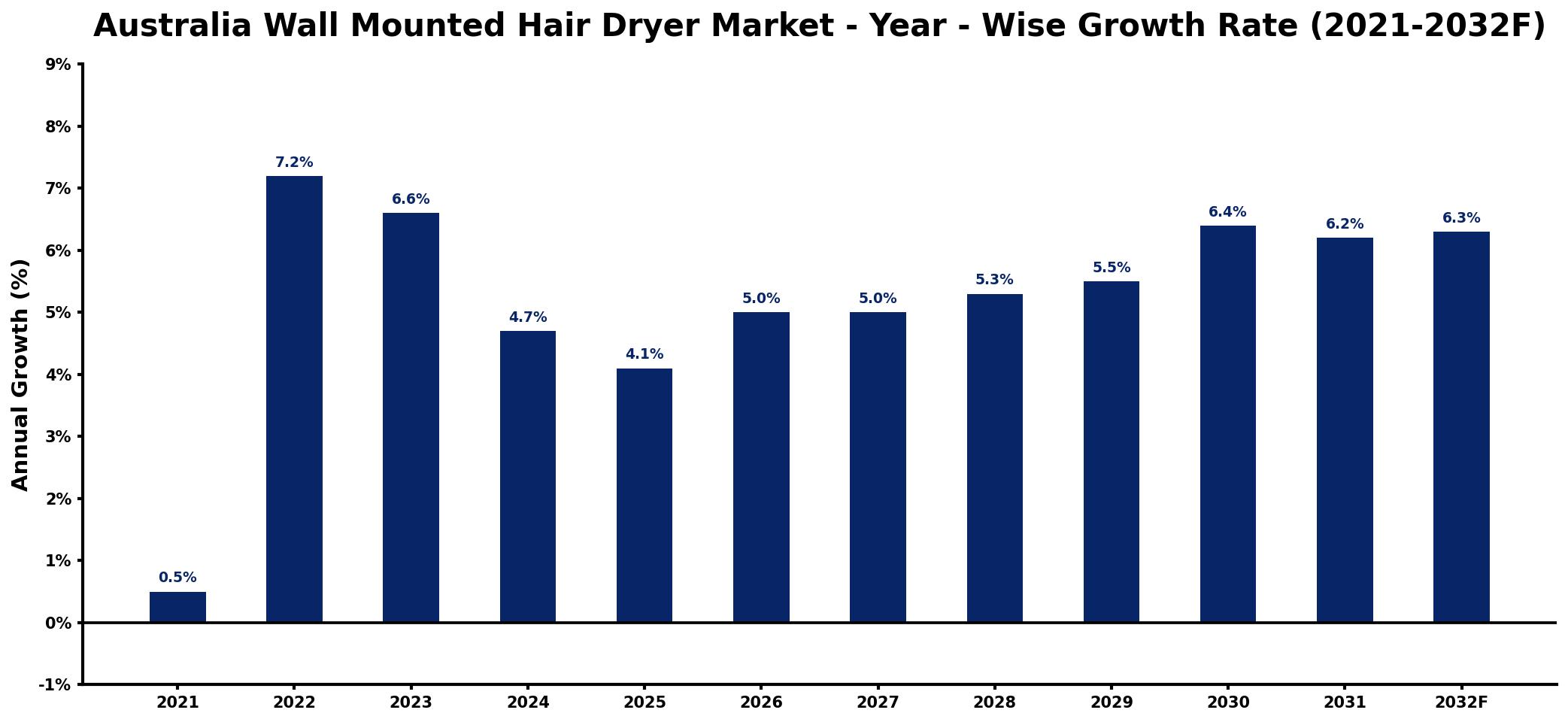 Australia Wall Mounted Hair Dryer Market Year-wise Growth Rate and Key Drivers