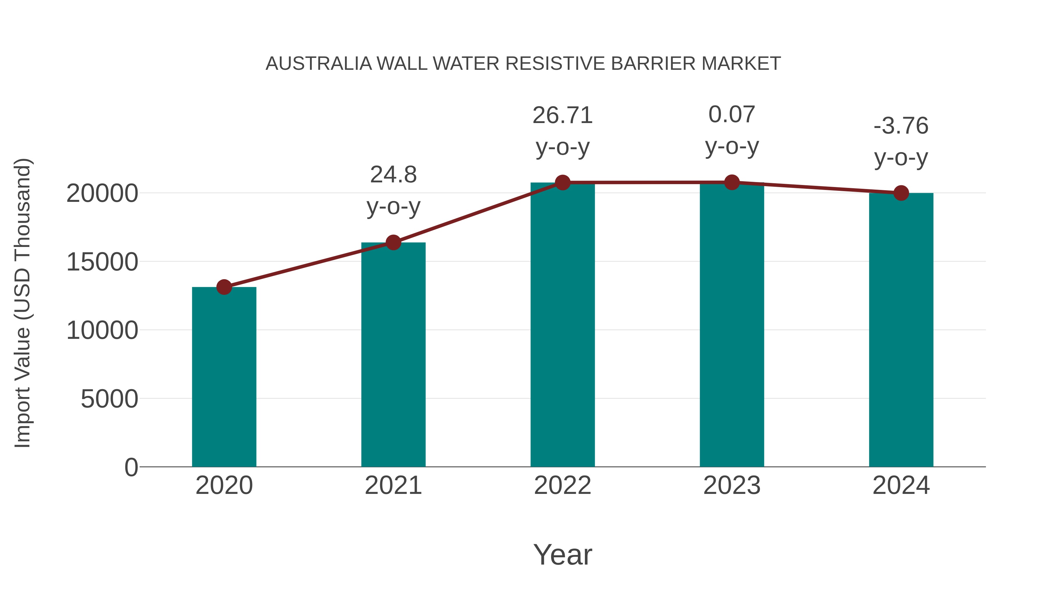 Australia Wall Water Resistive Barrier Market: Import Trend Analysis