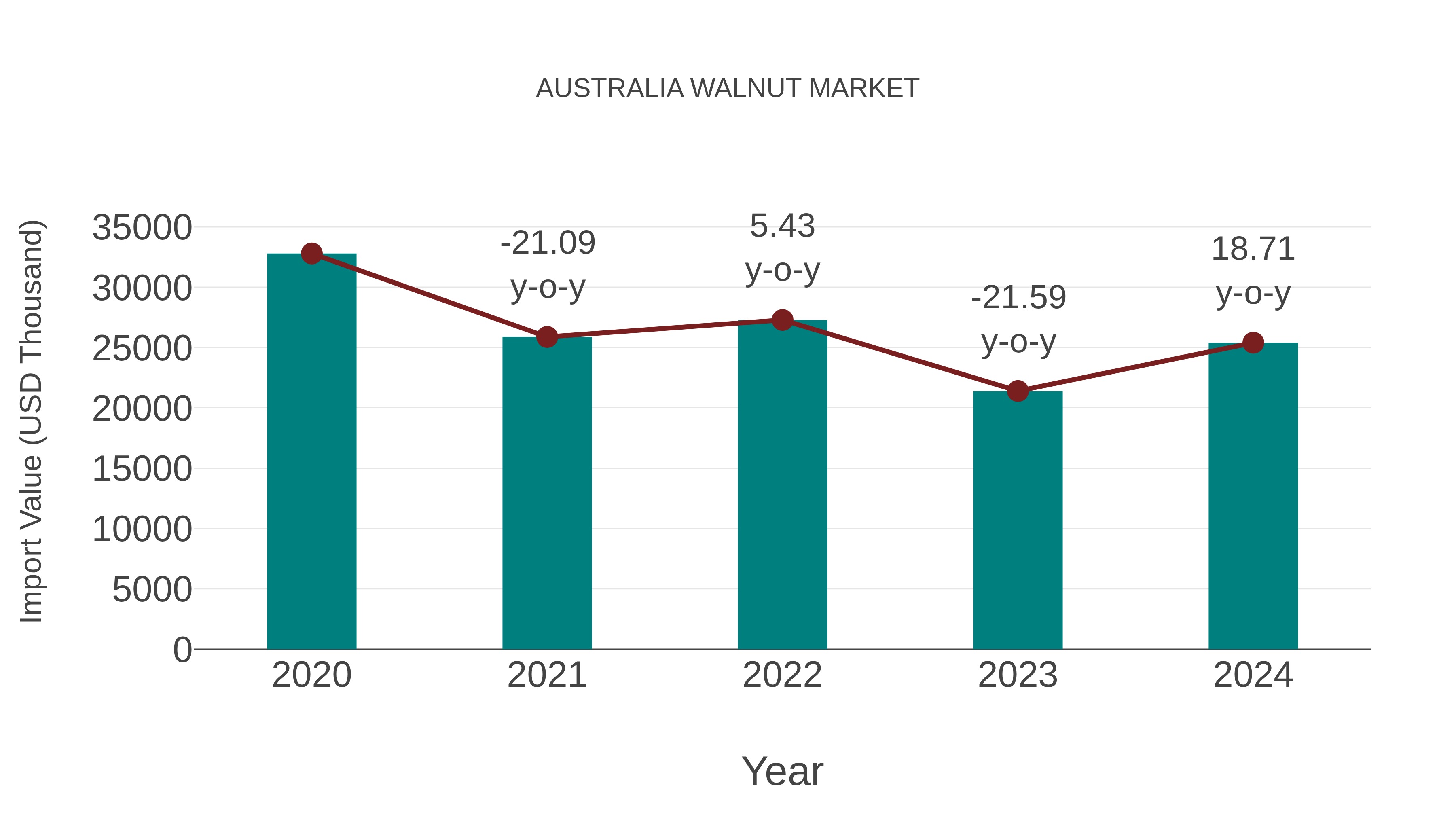  Australia Walnut Market: Import Trend Analysis