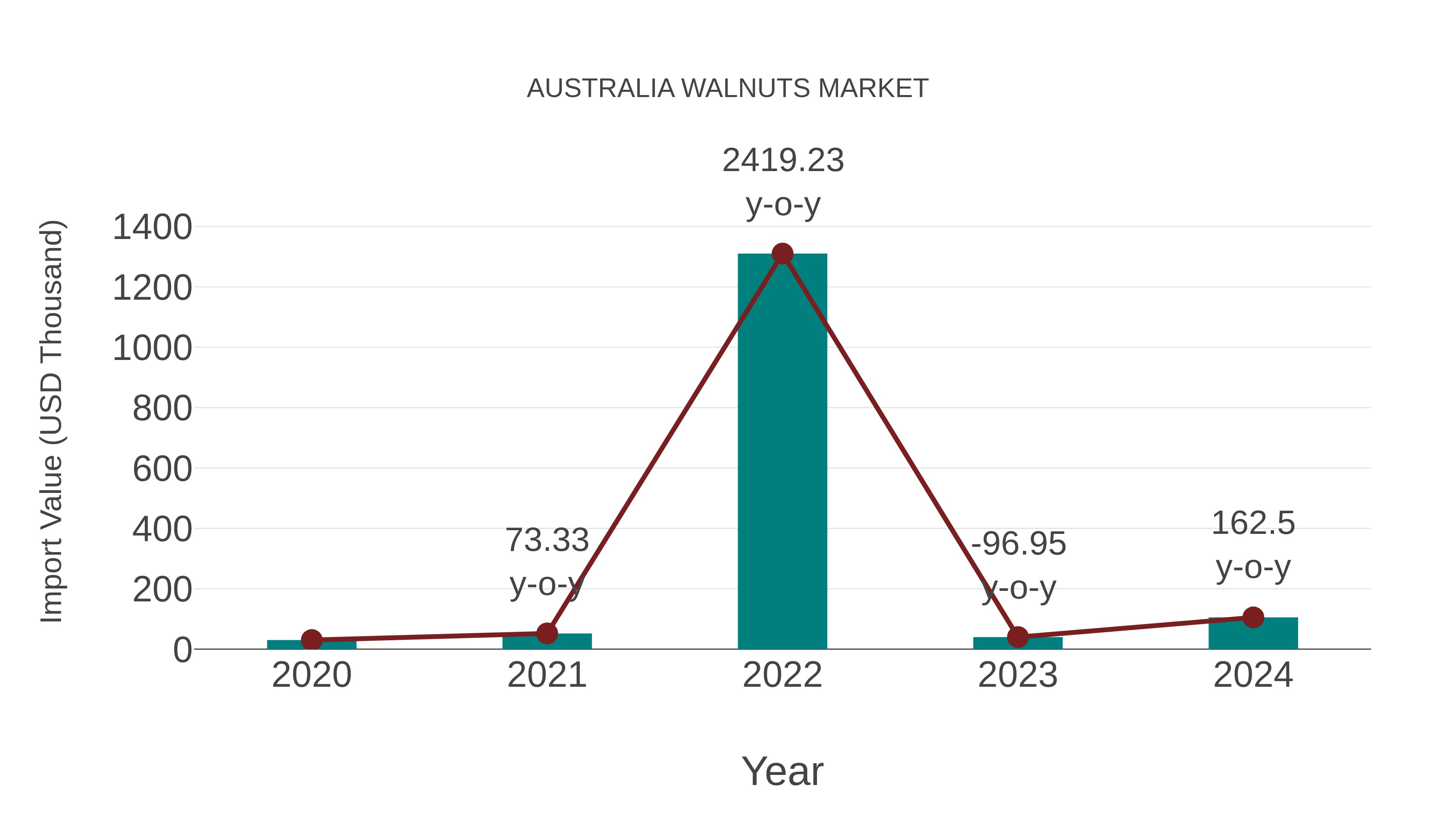  Australia Walnuts Market: Import Trend Analysis