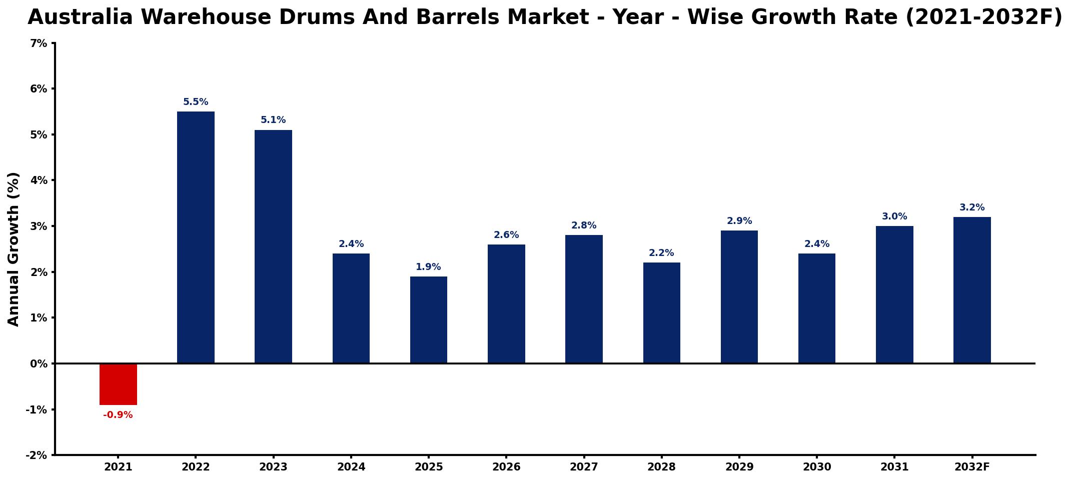 Australia Warehouse Drums And Barrels Market Year-wise Growth Rate and Key Drivers