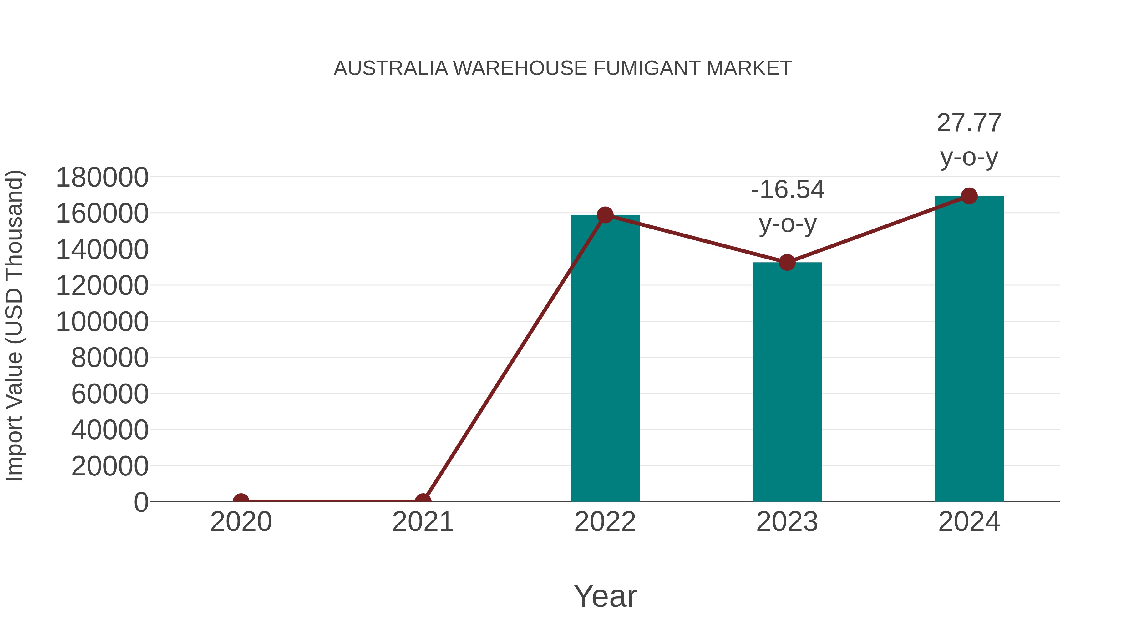  Australia Warehouse Fumigant Market: Import Trend Analysis
