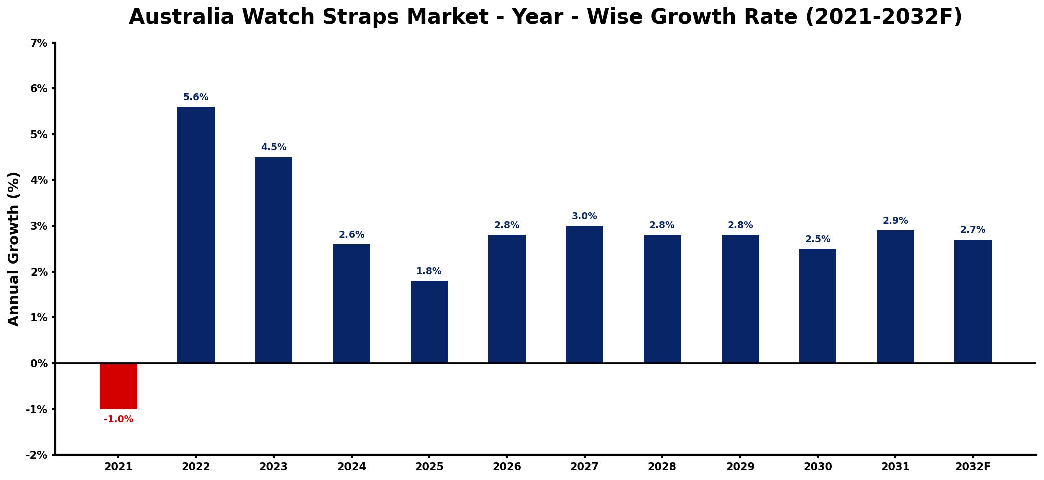Australia Watch Straps Market Year-wise Growth Rate and Key Drivers