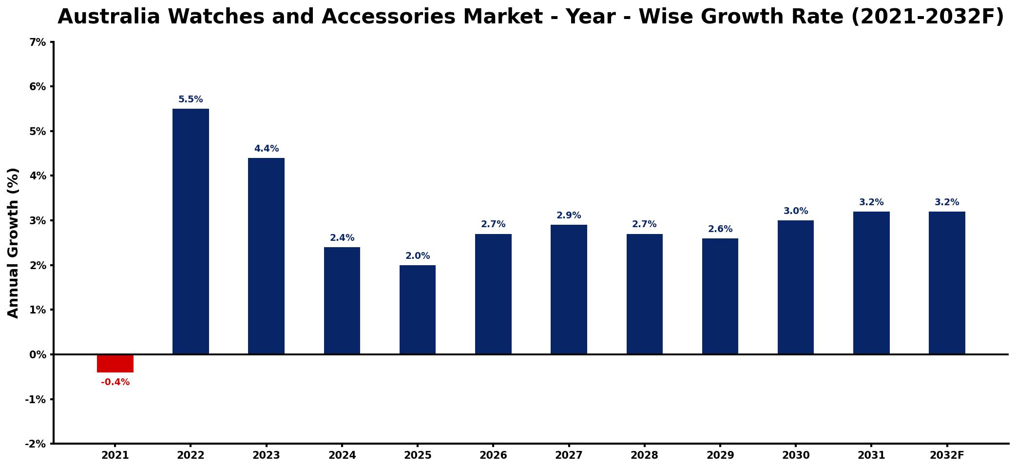 Australia Watches and Accessories Market Year-wise Growth Rate and Key Drivers