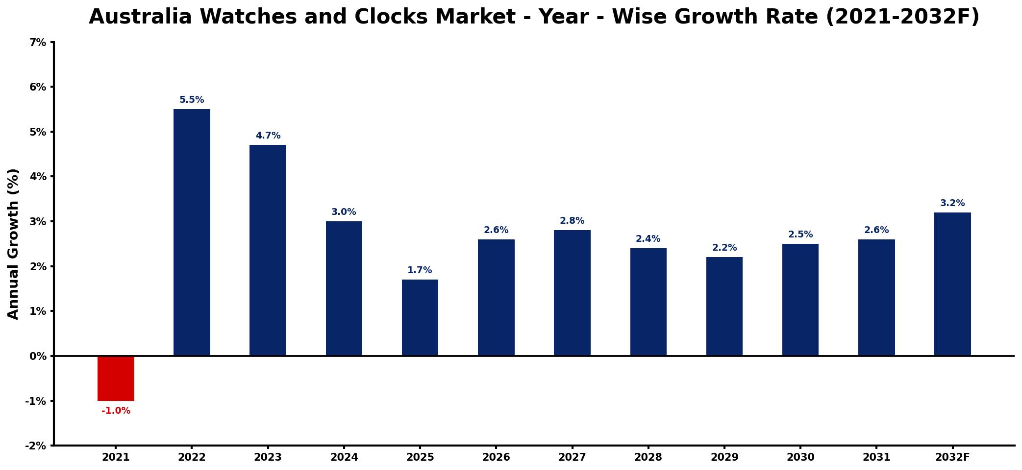 Australia Watches and Clocks Market Year-wise Growth Rate and Key Drivers